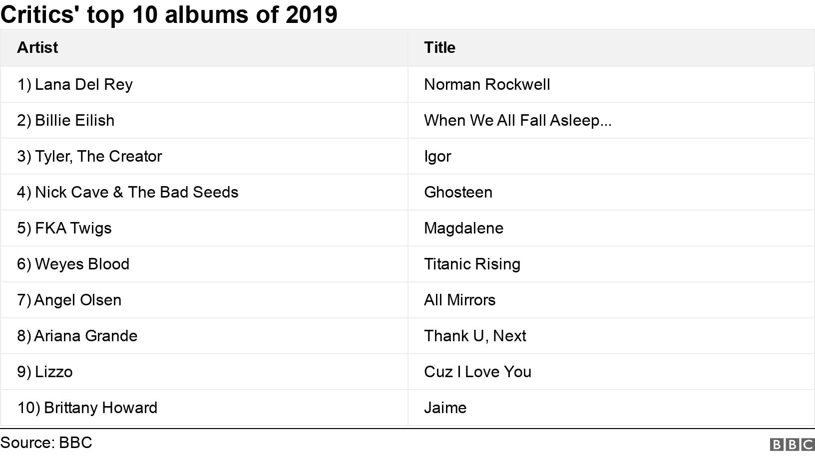 Critics' top 10 albums of 2019. .  .