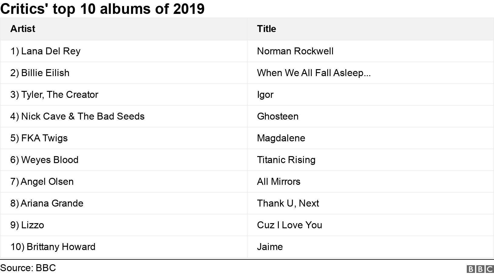 Best albums and songs of 2019 Lana Del Rey Billie Eilish and Lil