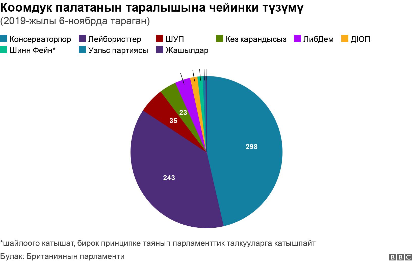 Коомдук палатанын таралышына чейинки түзүмү. (2019-жылы 6-ноябрда тараган). *шайлоого катышат, бирок принципке таянып парламенттик талкууларга катышпайт.
