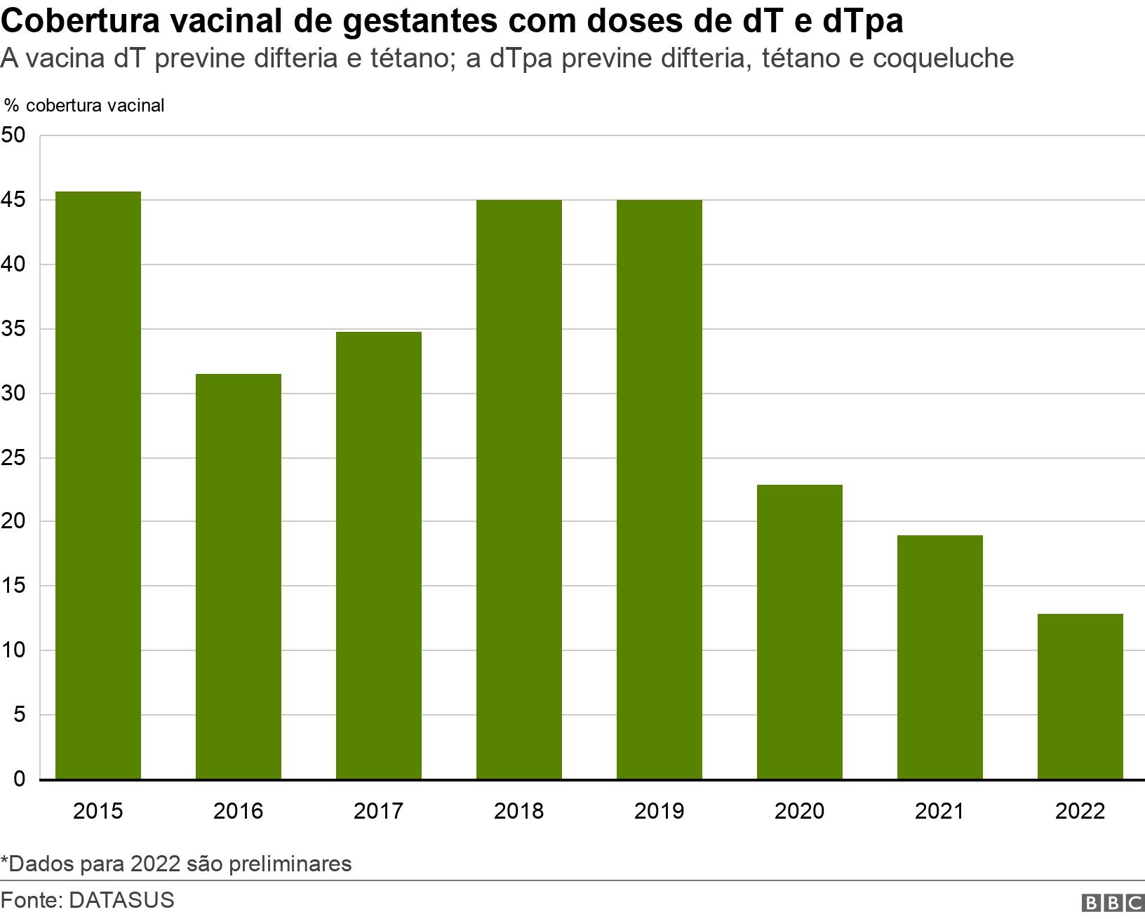 Cobertura vacinalaposta gratis betano 2024gestantes com dosesaposta gratis betano 2024dT e dTpa. A vacina dT previne difteria e tétano; a dTpa previne difteria, tétano e coqueluche.  *Dados para 2022 são preliminares.