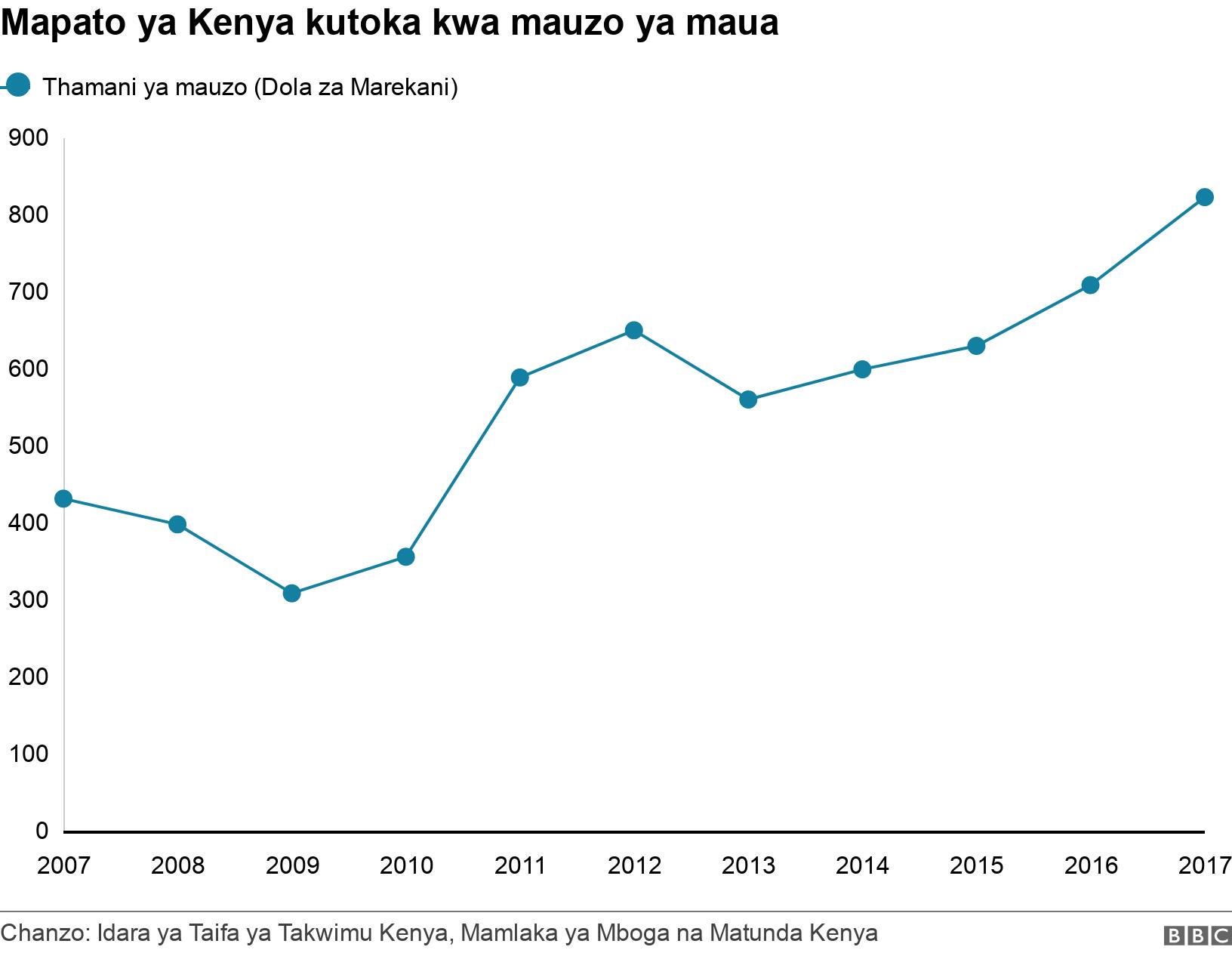 Mapato ya Kenya kutoka kwa mauzo ya maua. . .