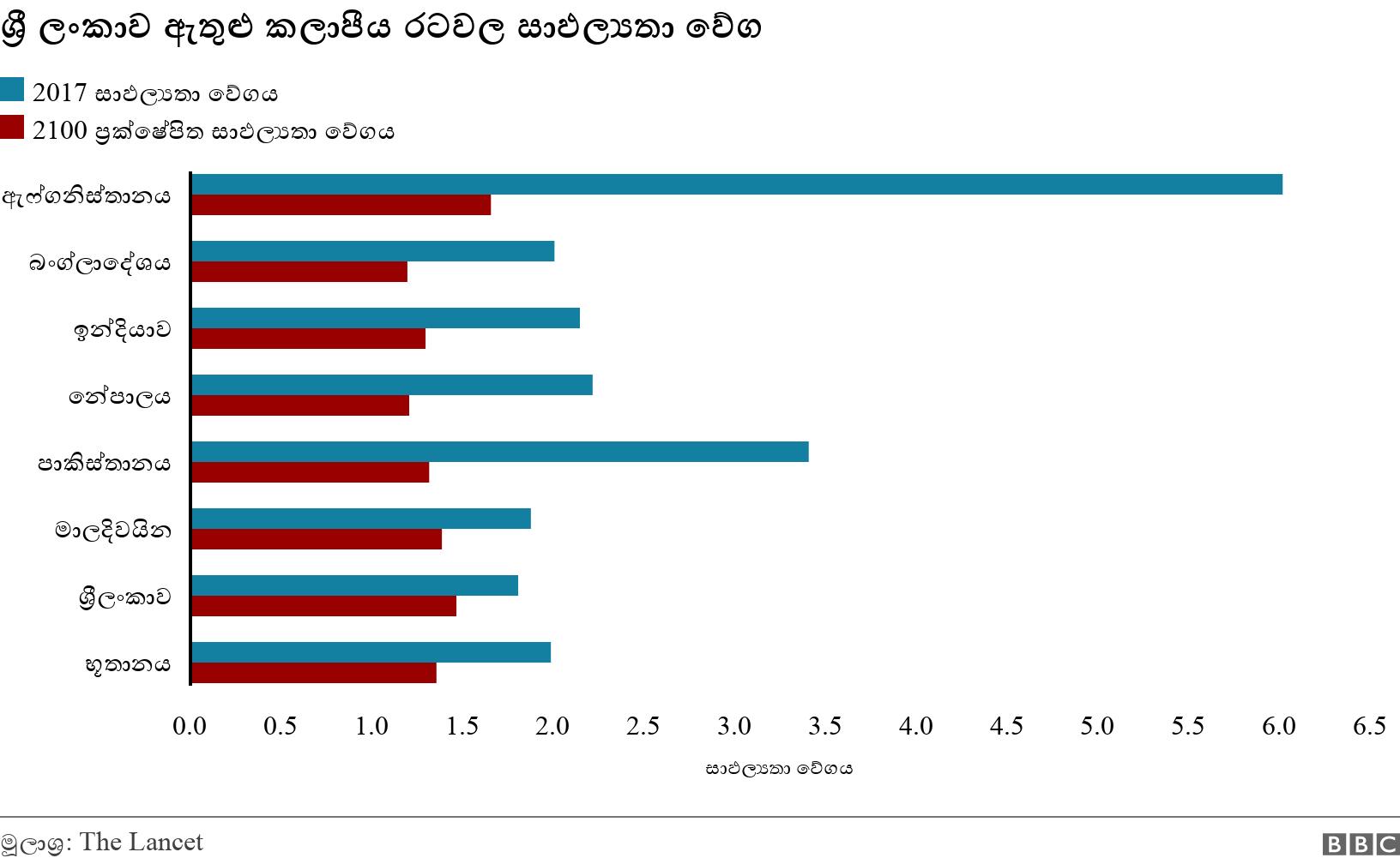 ශ්‍රී ලංකාව ඇතුළු කලාපීය රටවල සාඵල්‍යතා වේග. . .