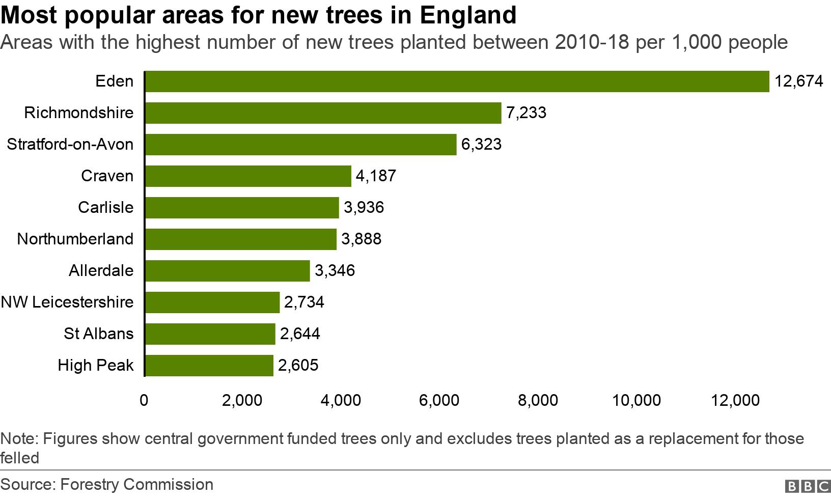 Most popular areas for new trees in England. Areas with the highest number of new trees planted between 2010-18 per 1,000 people. Areas with the highest number of new trees planted between 2010-18 per 1,000 people Note: Figures show central government funded trees only and excludes trees planted as a replacement for those felled.