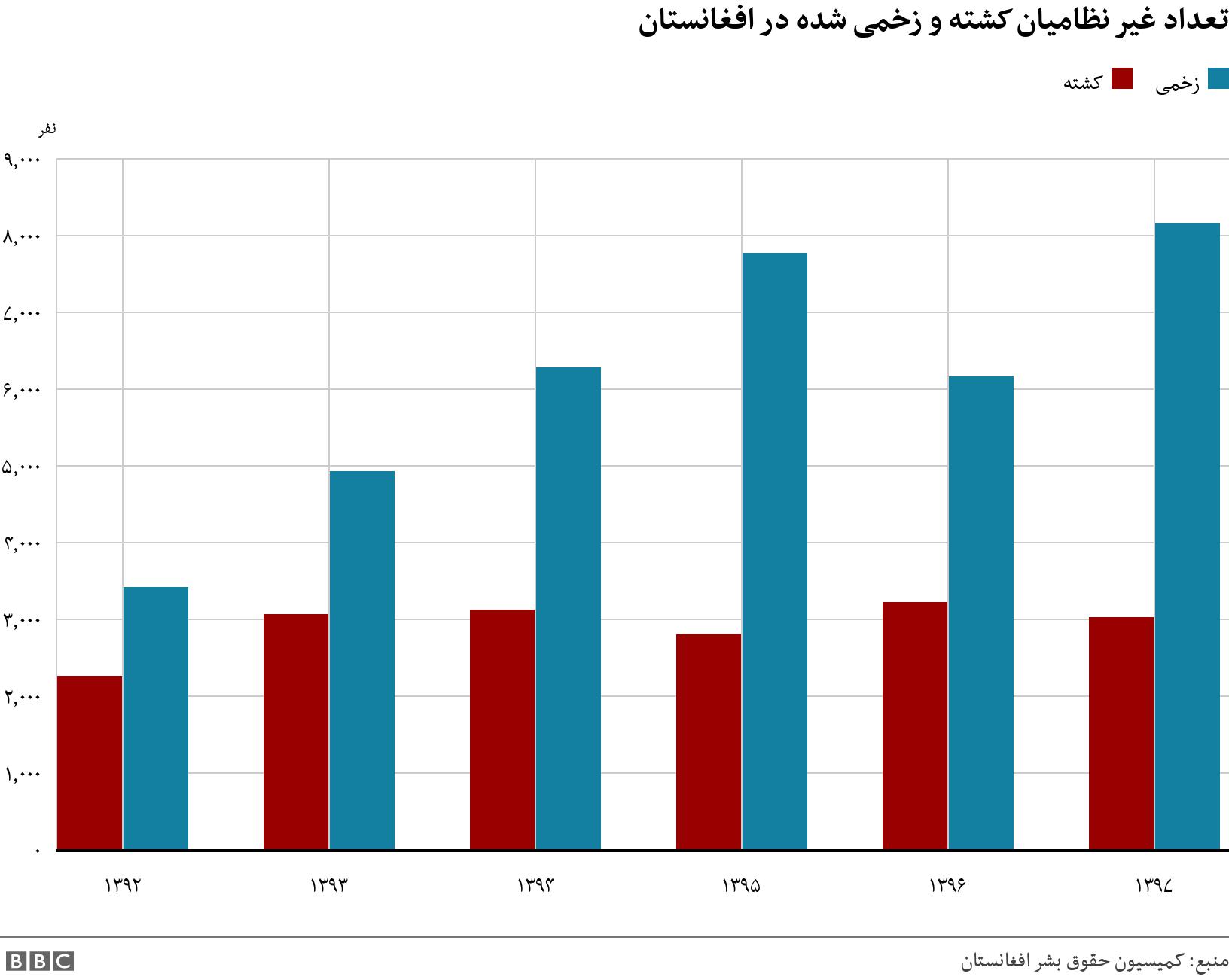 تعداد غیر نظامیان کشته و زخمی شده در افغانستان. . .