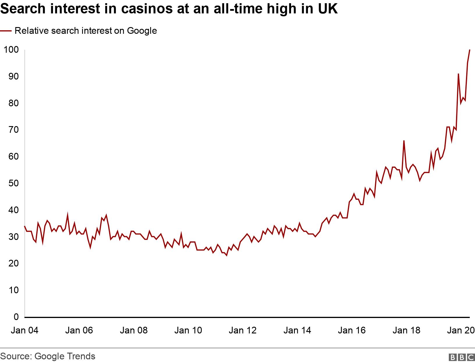 Search interest in casinos at an all-time high in UK. . A line chart showing the relative popularity of casinos and related topics in Google searches has reached an all-time high for the UK since the search engine's records began in 2004. .