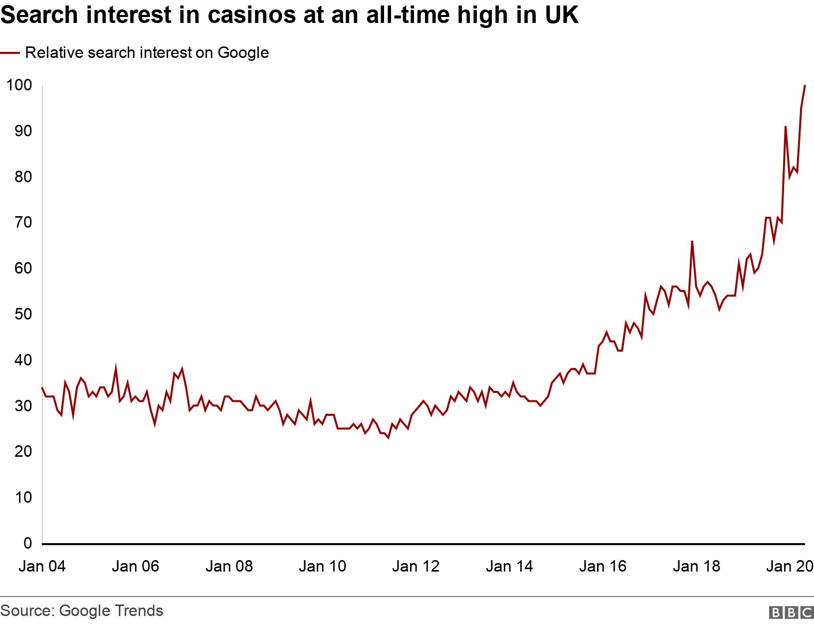 Search interest in casinos at an all-time high in UK. . A line chart showing the relative popularity of casinos and related topics in Google searches has reached an all-time high for the UK since the search engine&#39;s records began in 2004. .