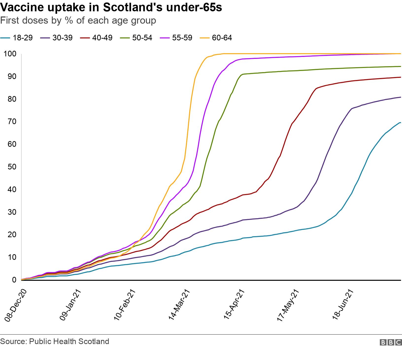 Vaccine uptake in Scotland's under-65s. First doses by % of each age group. About 95% of the 55 to 59-year-old cohort had been given a first jab before the take-up rate began to level off. In 50-54s it was about 90%.
In 40 to 49-year-olds the graph began to level off at 85%, and in 30 to 39-year olds it was at 75%. Each group has since added another five percentage points to its total. The line for 18-29 year-olds has not yet levelled off, but appears to be slowing somewhat at around 70%. .