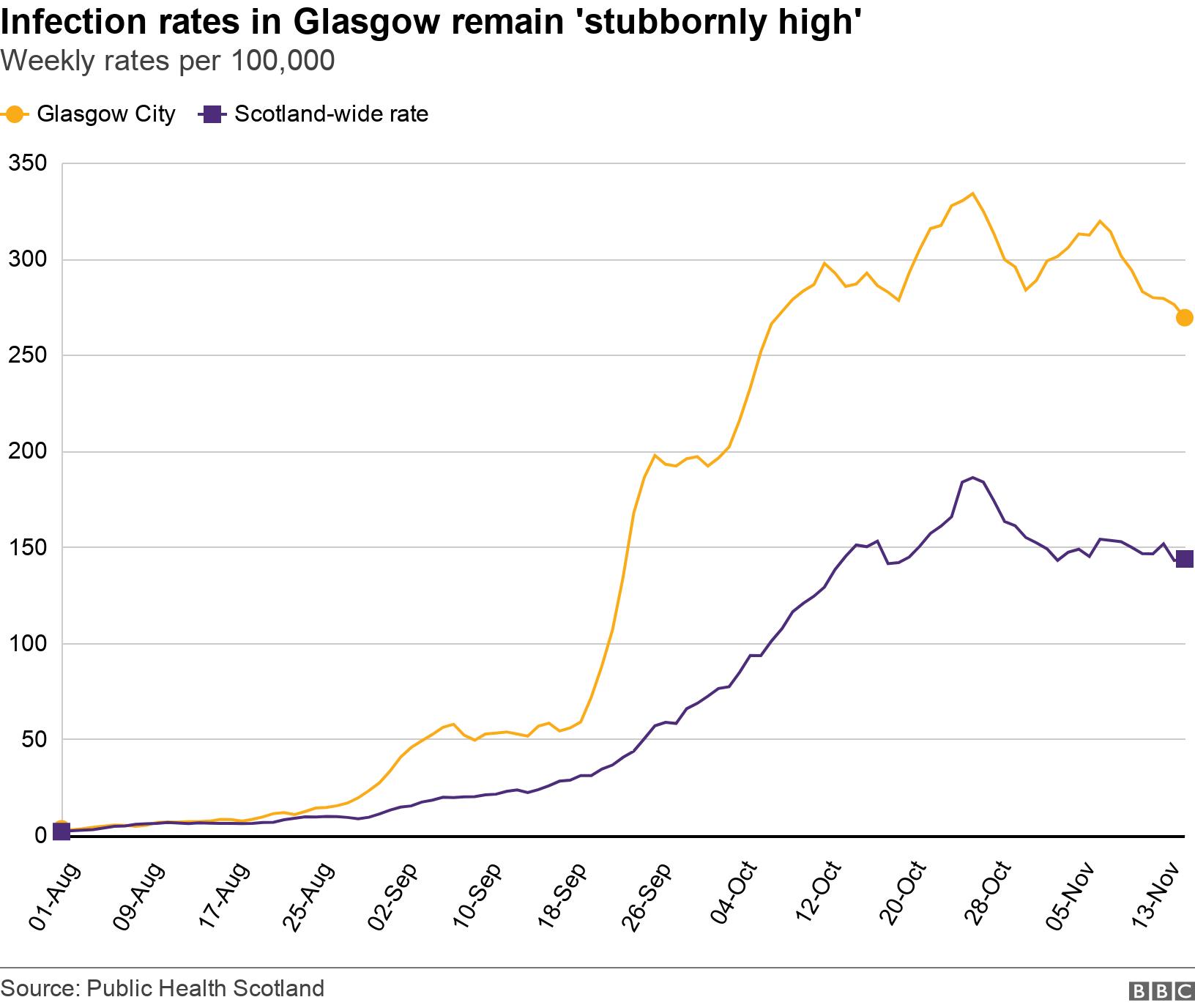 Infection rates in Glasgow remain &#39;stubbornly high&#39;. Weekly rates per 100,000. .