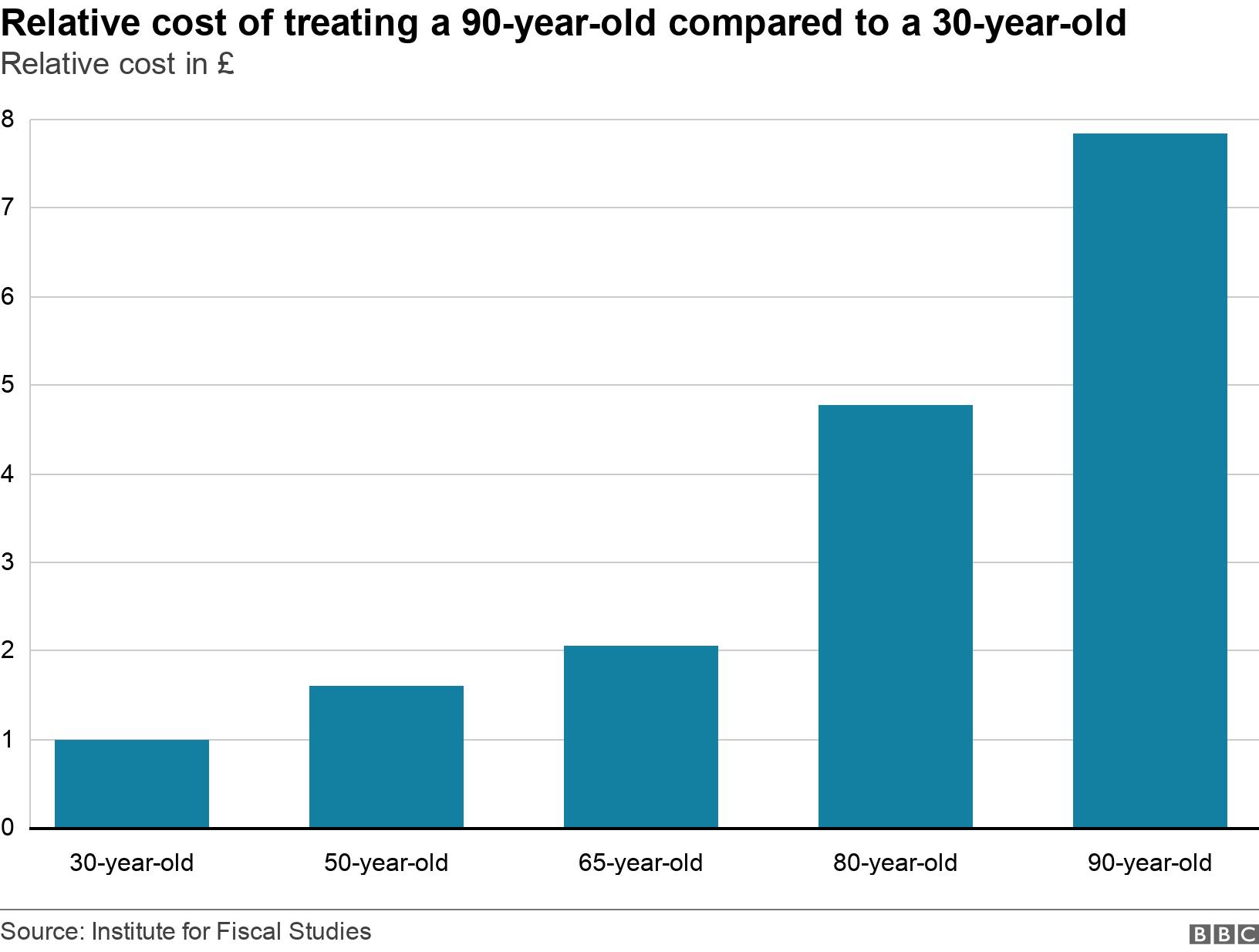 Relative cost of treating a 90-year-old compared to a 30-year-old. Relative cost in £.  .