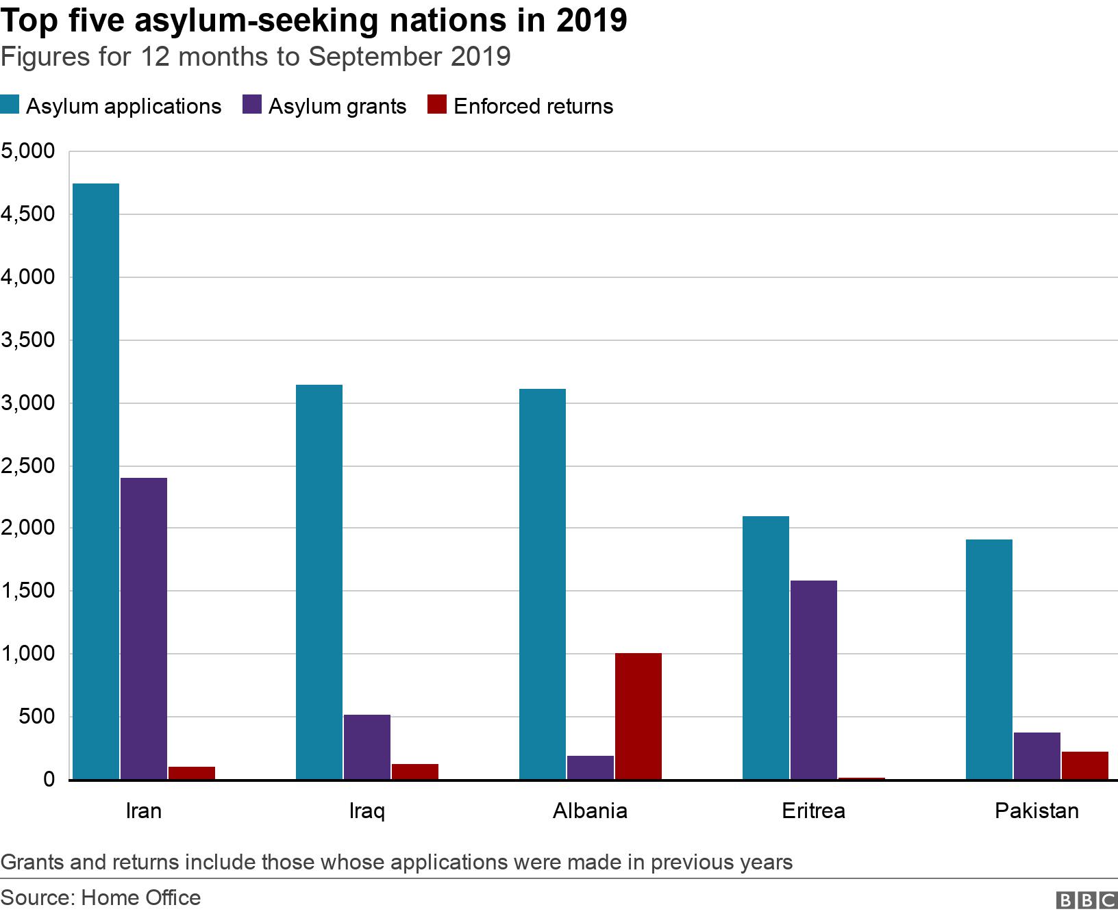Top five asylum-seeking nations in 2019. Figures for 12 months to September 2019. Asylum applications, asylum grants and enforced returns of the top five asylum-seeking nations in the year to September 2019.   Grants and returns include those whose applications were made in previous years.