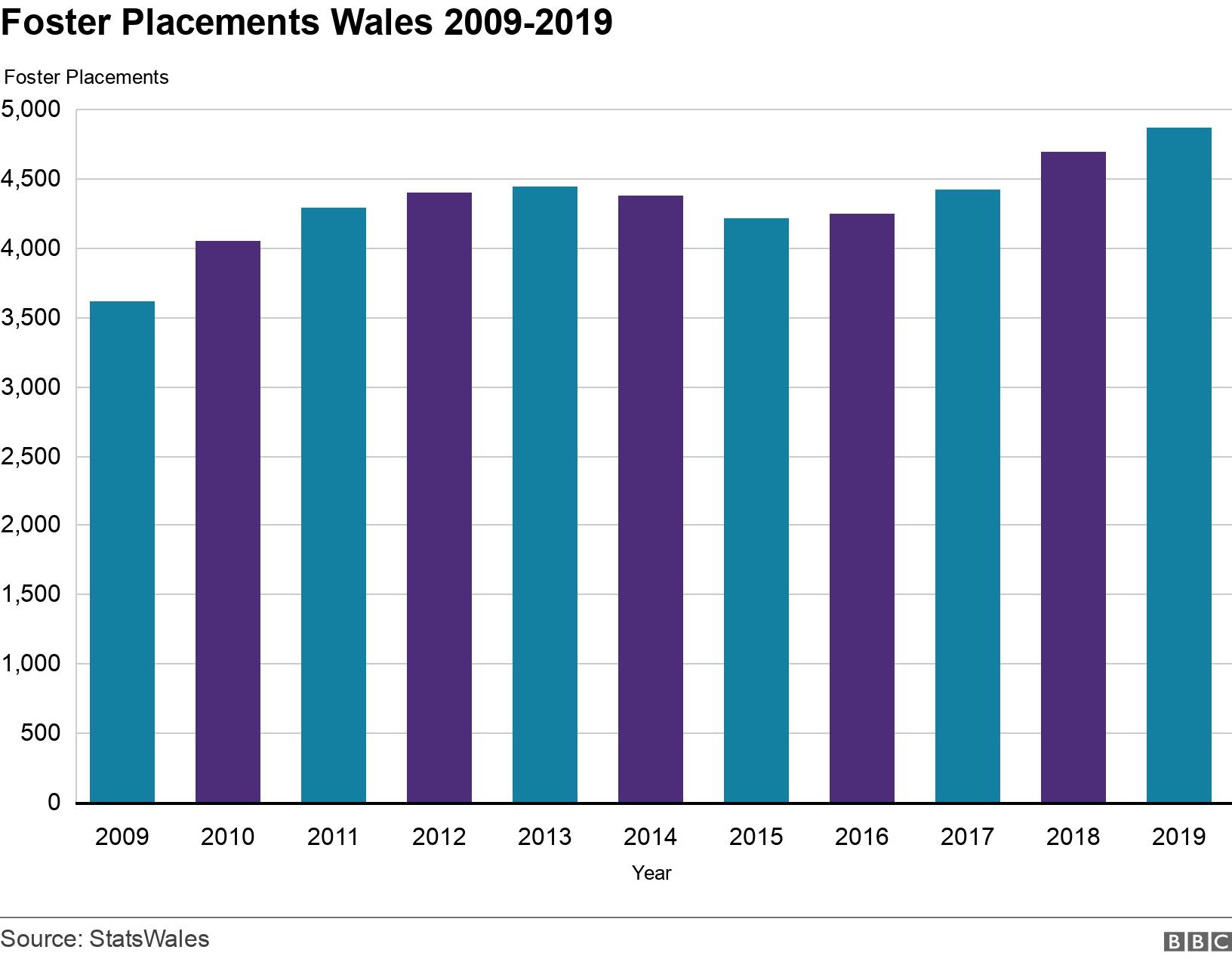 Foster Placements Wales 2009-2019. . Number of children placed in foster care in Wales between 2009 and 2019 .