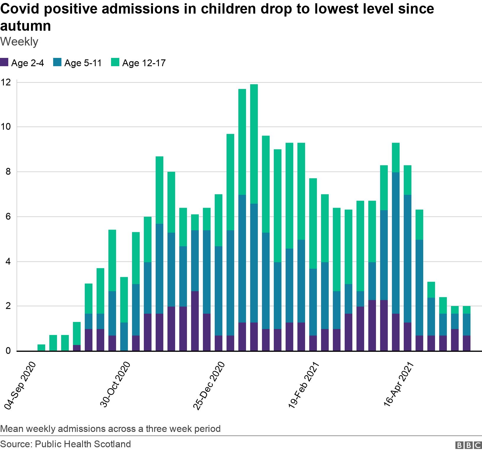 Covid positive admissions in children drop to lowest level since autumn. Weekly .  Mean weekly admissions across a three week period.