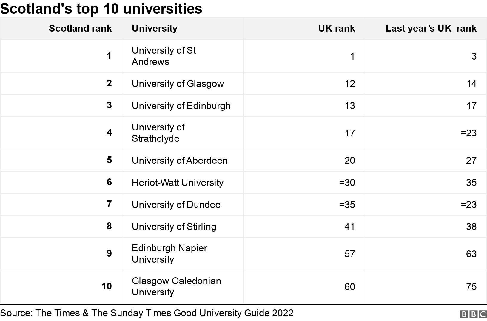Scotland's top 10 universities. .  .