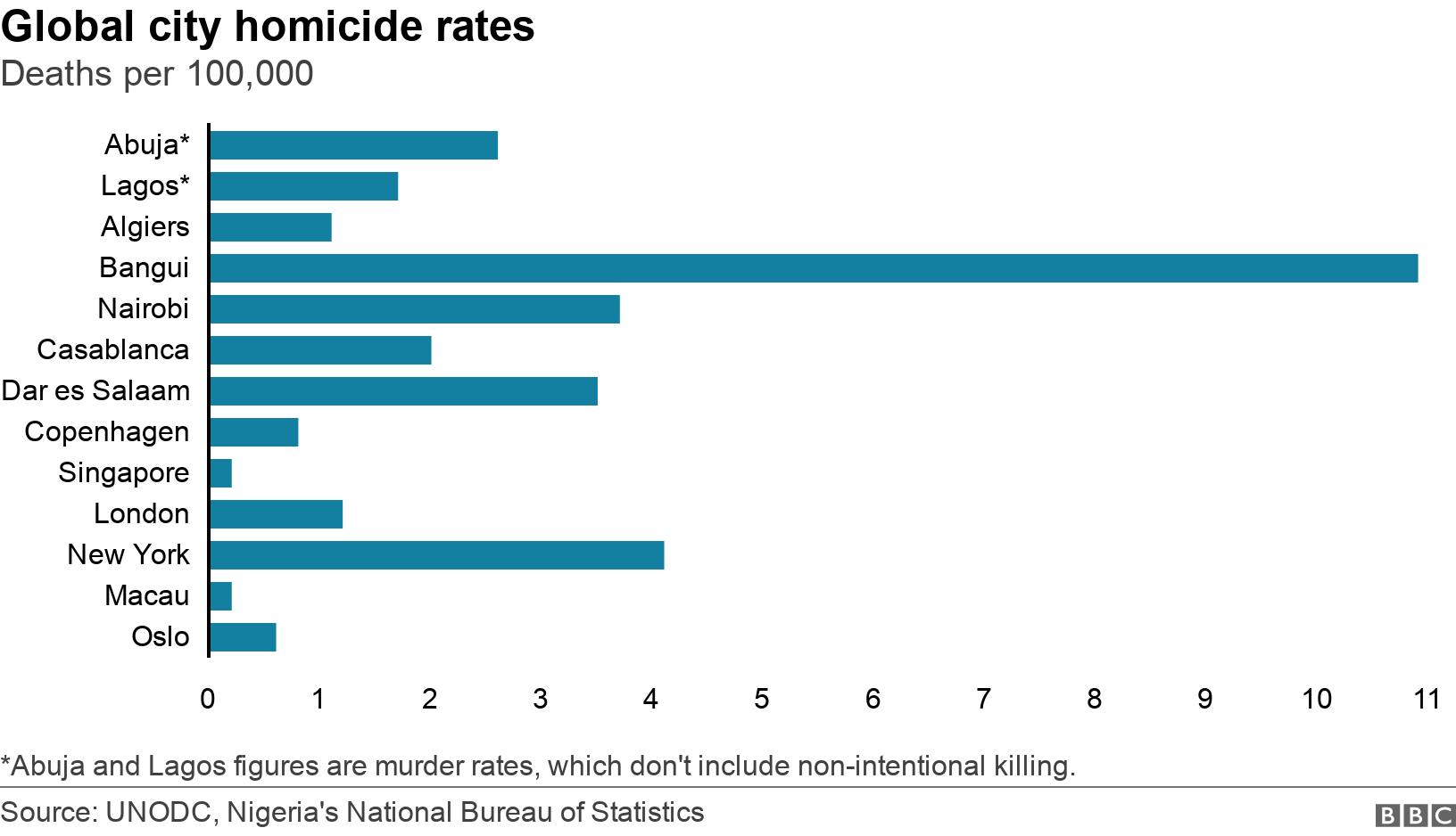 Global city homicide rates. Deaths per 100,000. *Abuja and Lagos figures are murder rates, which don&#39;t include non-intentional killing. .