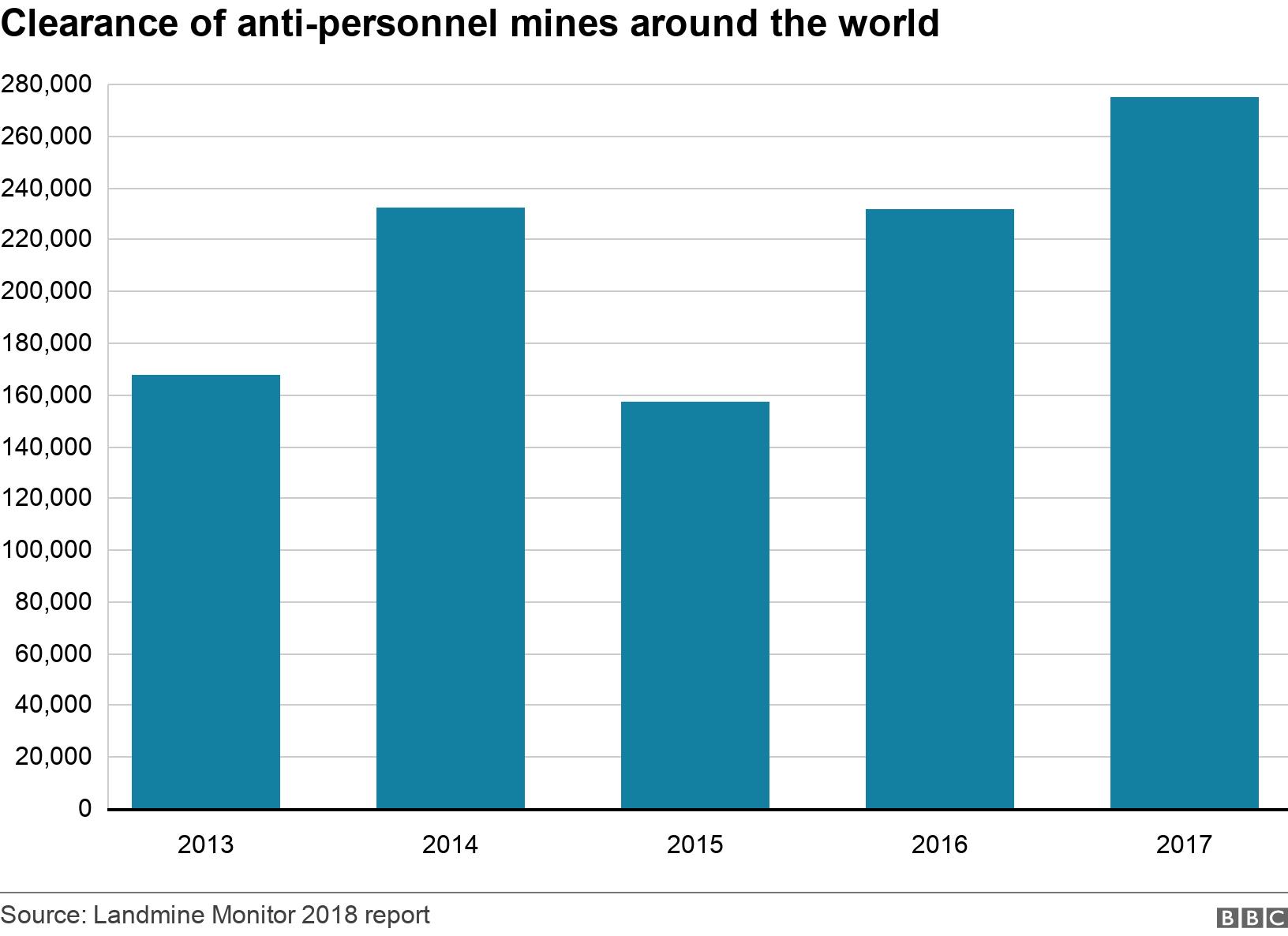 Clearance of anti-personnel mines around the world . .  .