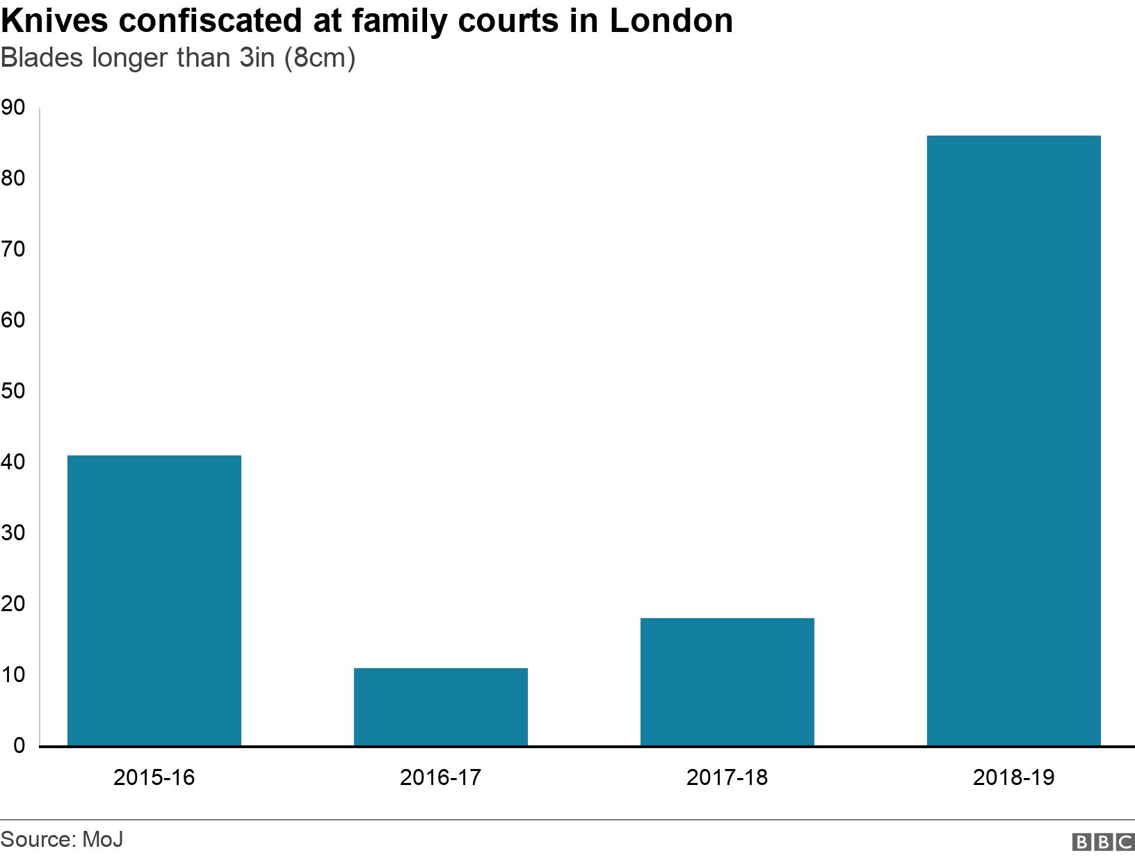 Knives confiscated at family courts in London. Blades longer than 3in (8cm). Number of knives with blades over 3in (7cm) confiscated from London family courts .