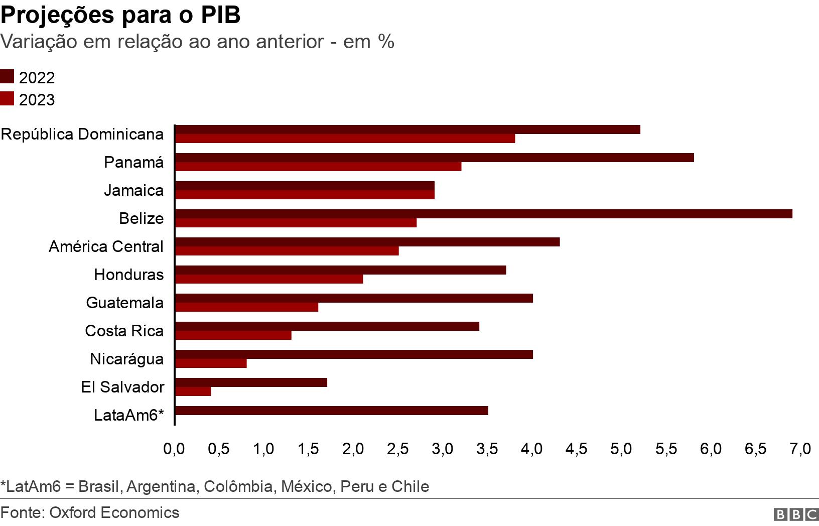 Projeções para o PIB. Variação em relação ao ano anterior - em %. *LatAm6 = Brasil, Argentina, Colômbia, México, Peru e Chile.