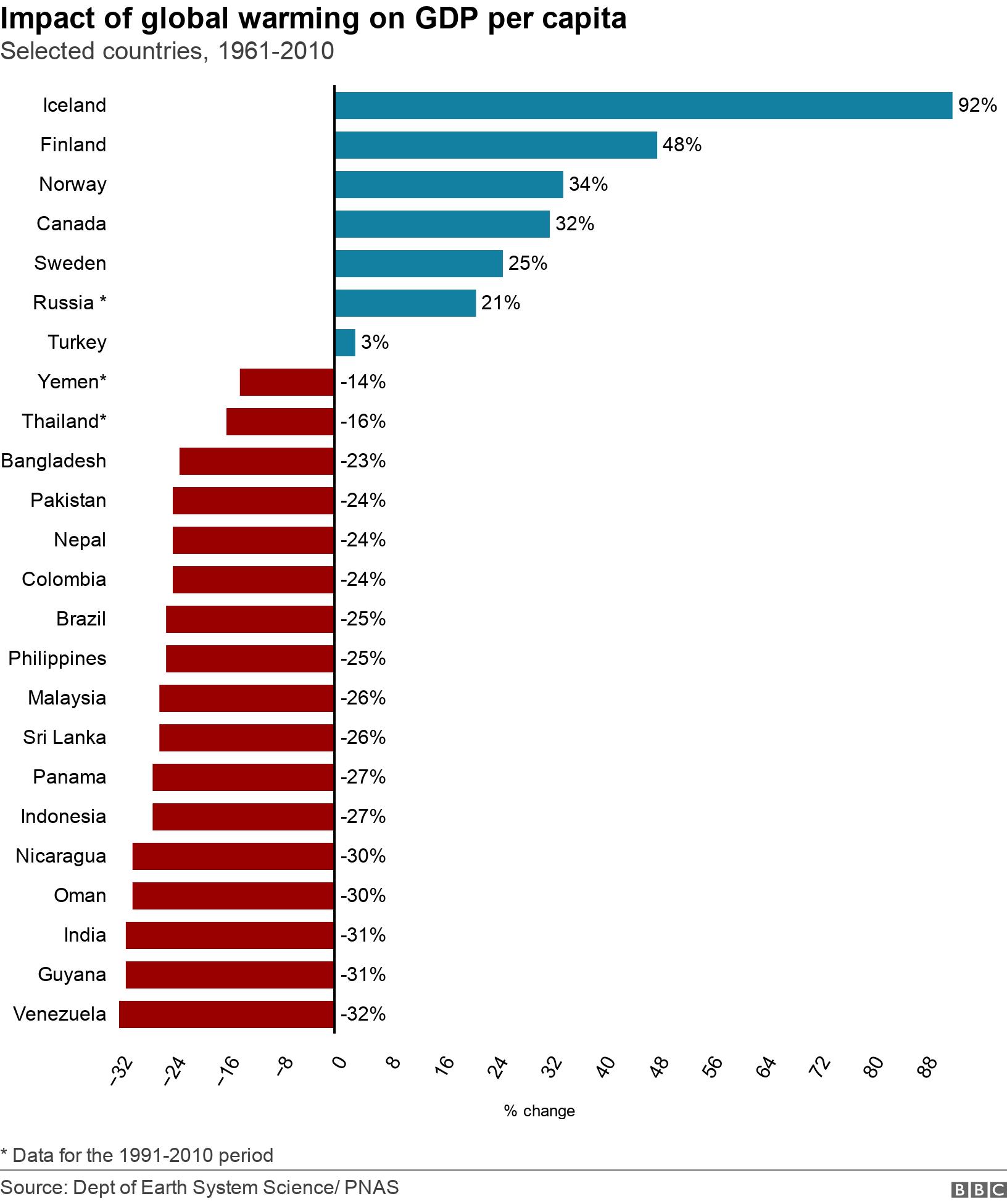 Impact of global warming on GDP per capita. Selected countries, 1961-2010. Data showing the impact of global warming on selected countries' GDP per capita. * Data for the 1991-2010 period.