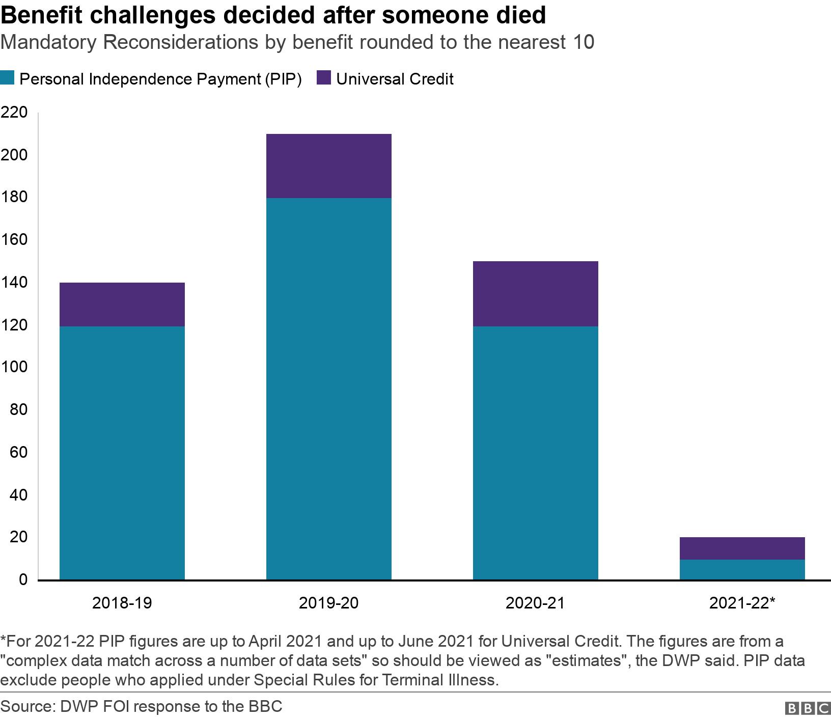 Benefit challenges decided after someone died. Mandatory Reconsiderations by benefit rounded to the nearest 10. A stacked bar chart showing the number of initial challenges, called Mandatory Reconsiderations, which were decided after the death of the claimant in each year from 2018, broken down by the benefit type PIP or Universal Credit. *For 2021-22 PIP figures are up to April 2021 and up to June 2021 for Universal Credit. The figures are from a "complex data match across a number of data sets" so should be viewed as "estimates", the DWP said. PIP data exclude people who applied under Special Rules for Terminal Illness..