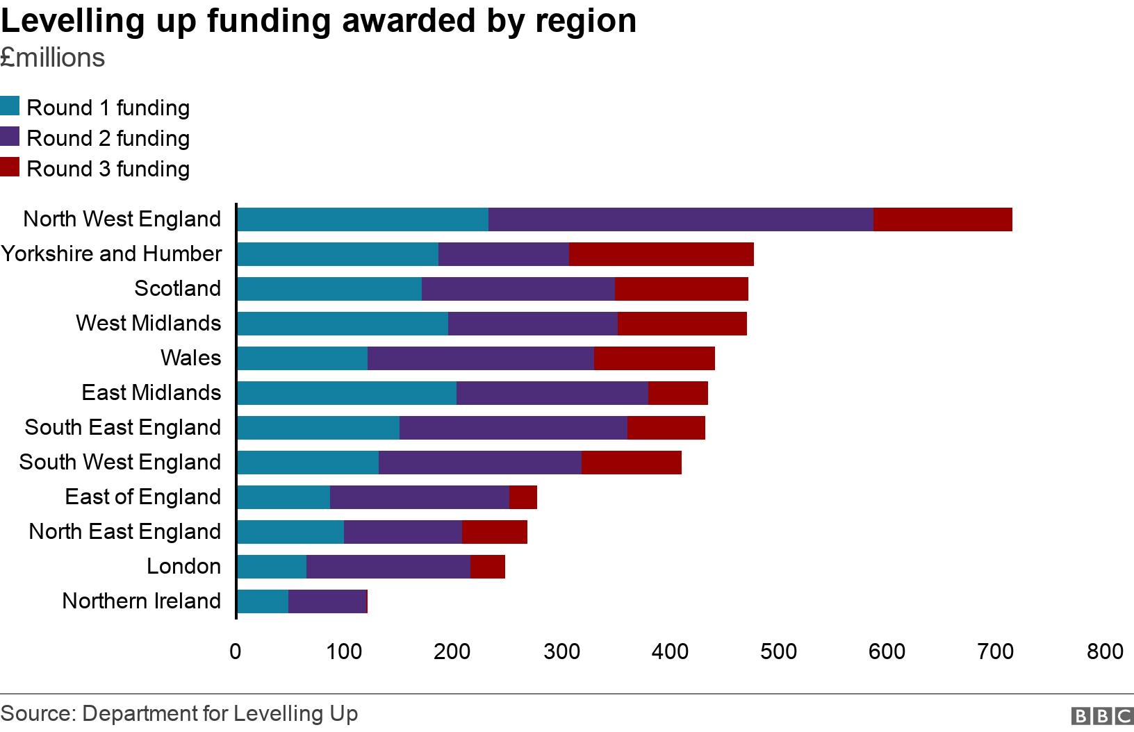 Levelling up funding awarded by region. £millions. The amount of levellip up funding that has gone to each of the UK's government regions. The North West of England received the most, followed by Yorkshire and the Humber .