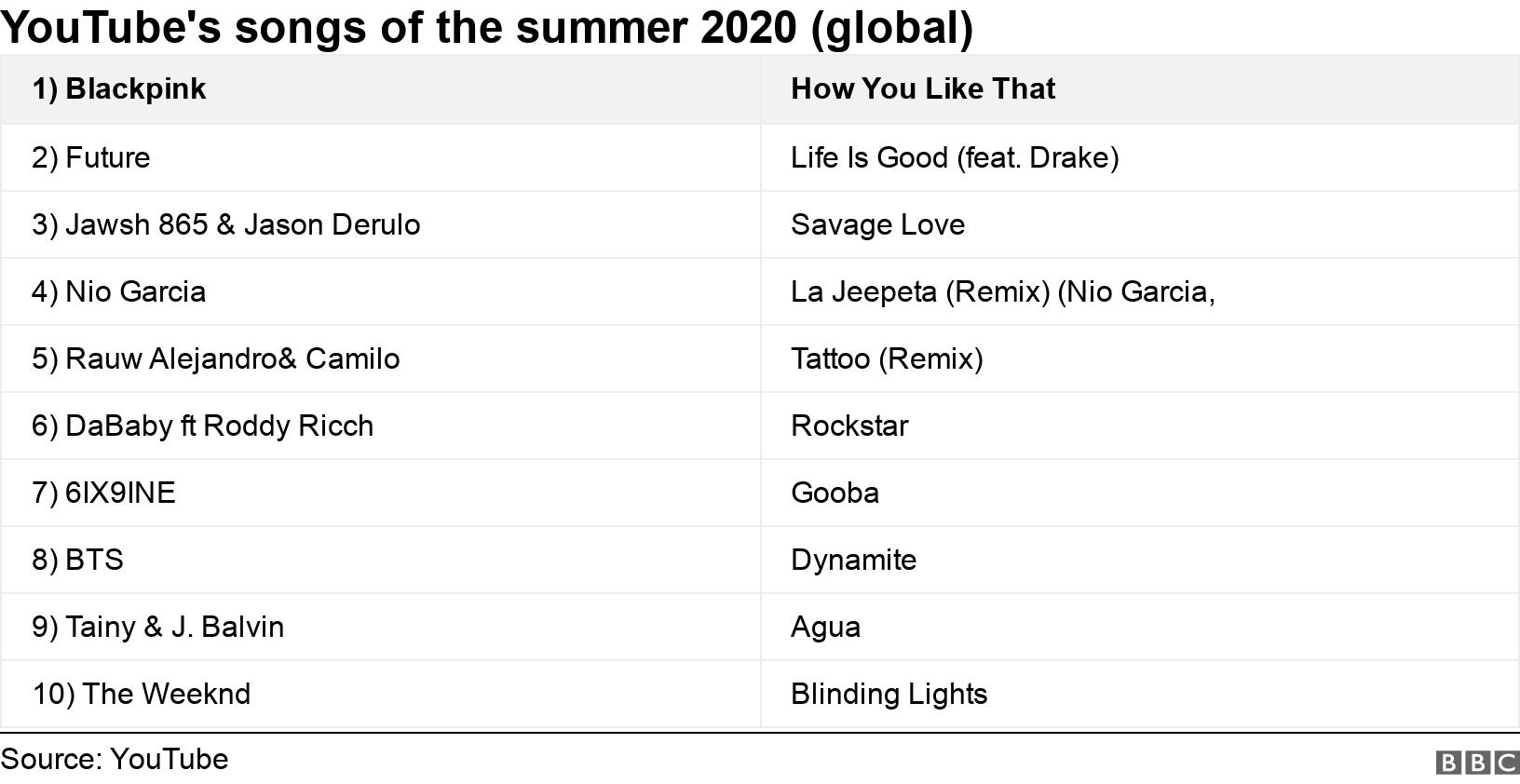 YouTube's songs of the summer 2020 (global). .  .
