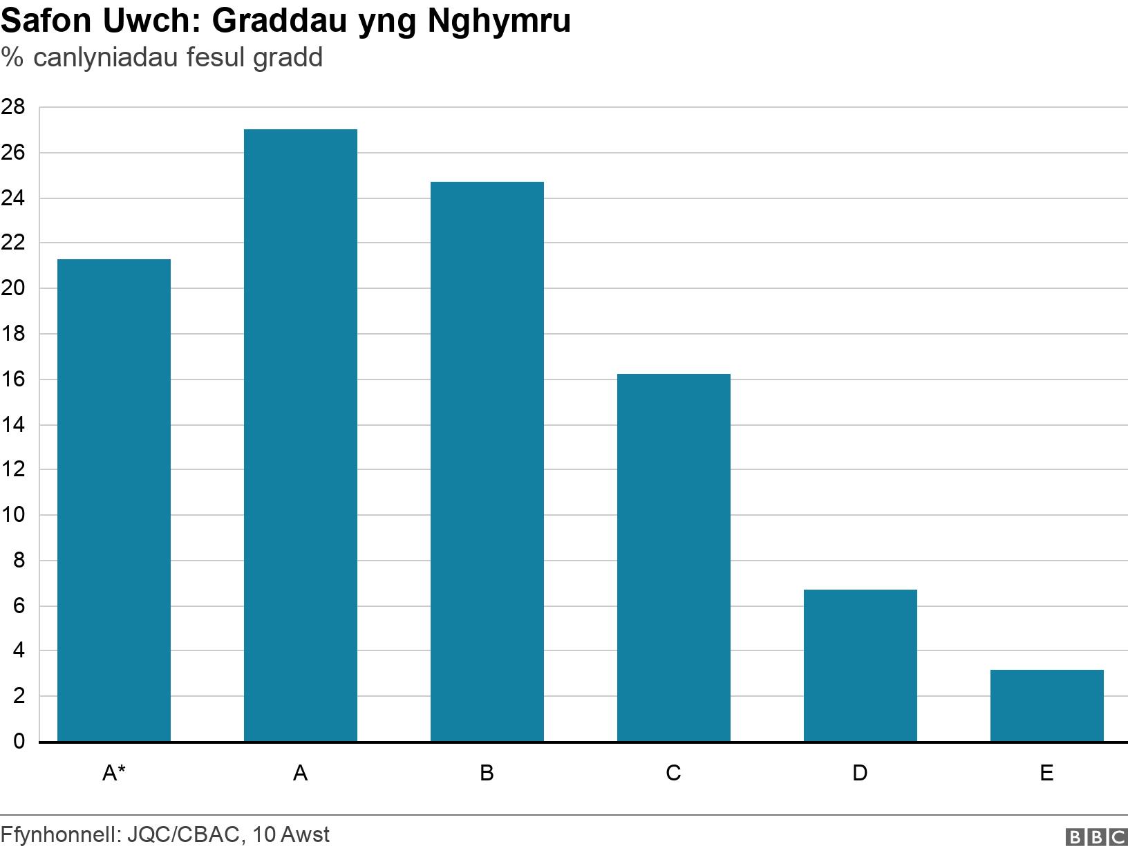 Safon Uwch: Graddau yng Nghymru. % canlyniadau fesul gradd.  .