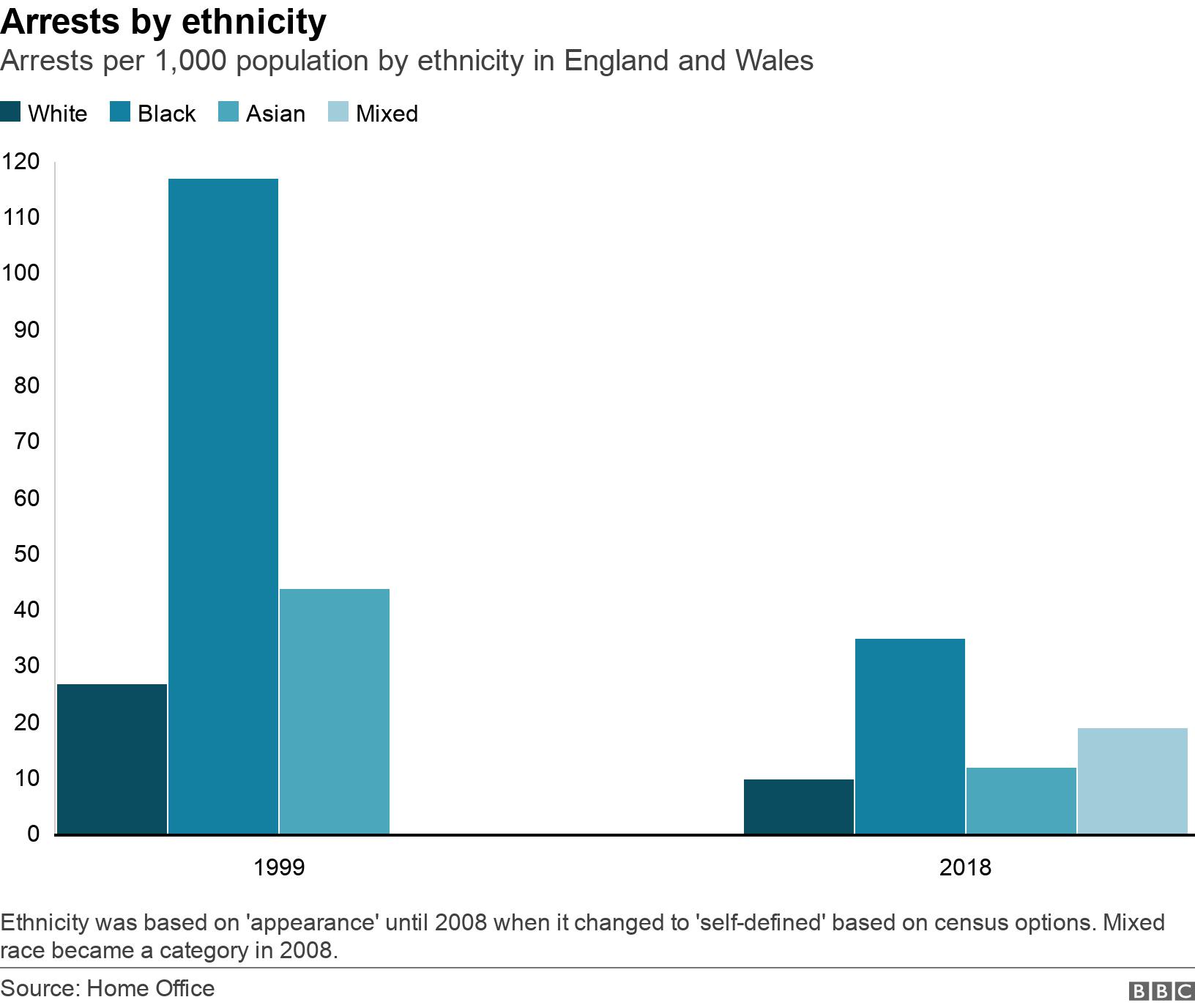 Arrests by ethnicity. Arrests per 1,000 population by ethnicity in England and Wales.  Ethnicity was based on 'appearance' until 2008 when it changed to 'self-defined' based on census options. Mixed race became a category in 2008. .