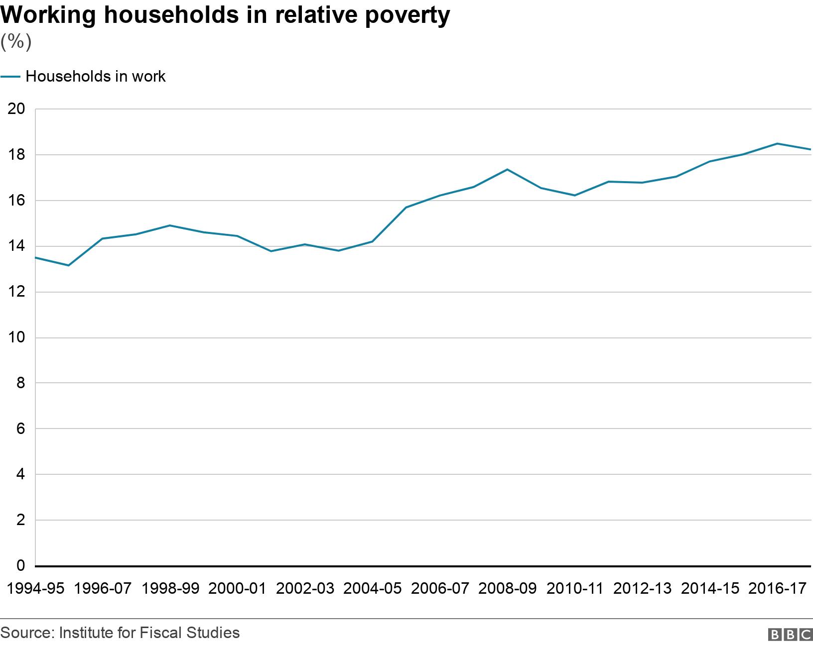 Working households in relative poverty. (%).  .