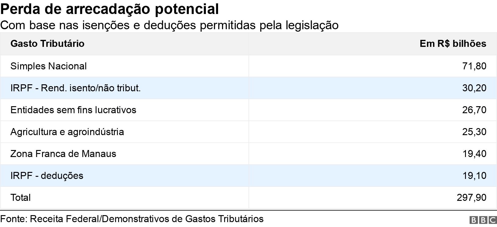 Perda de arrecadação potencial. Com base nas isenções e deduções permitidas pela legislação. .