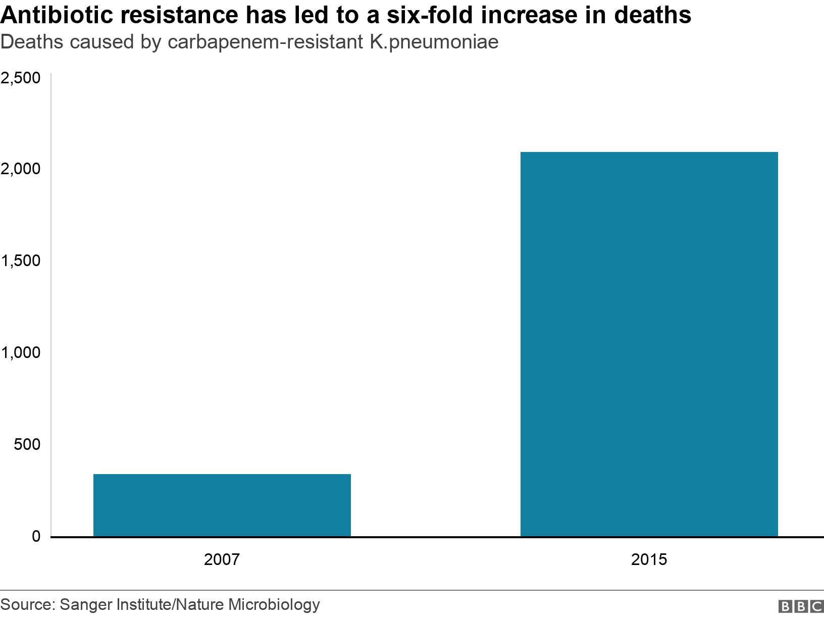 Antibiotic resistance has led to a six-fold increase in deaths. Deaths caused by carbapenem-resistant K.pneumoniae. Two bars showing deaths from antibiotic resistance have gone up six-fold between 2007 and 2015. .