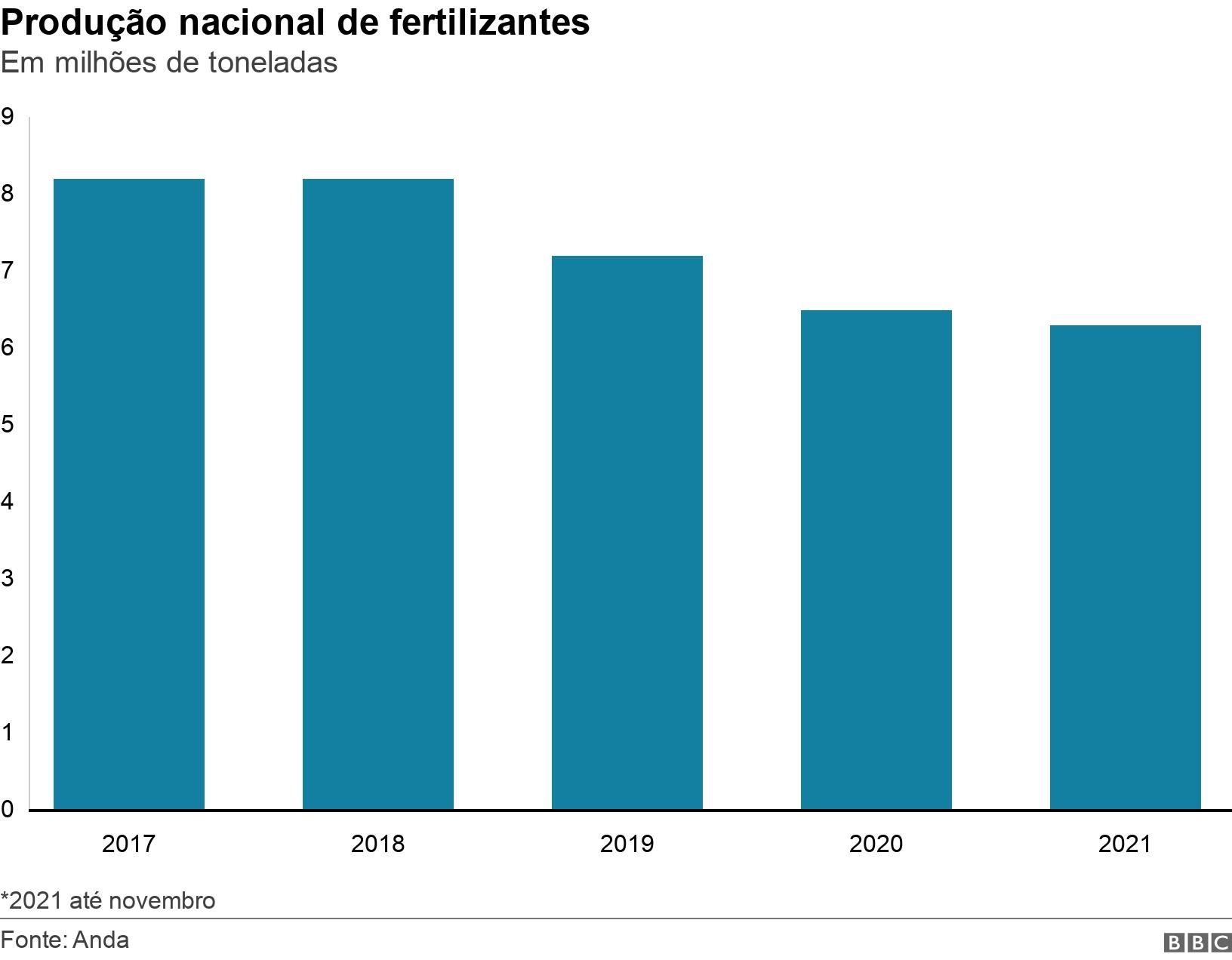 Produção nacionalapostas esportivas simuladorfertilizantes. Em milhõesapostas esportivas simuladortoneladas.  *2021 até novembro.