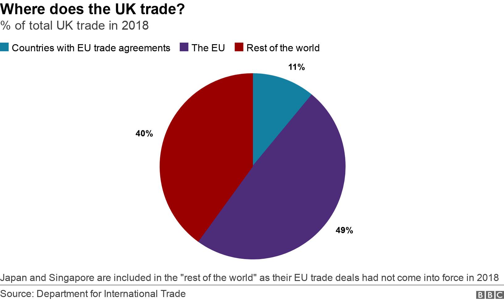 Where does the UK trade?. % of total UK trade in 2018.  Japan and Singapore are included in the "rest of the world" as  their EU trade deals had not come into force in 2018.