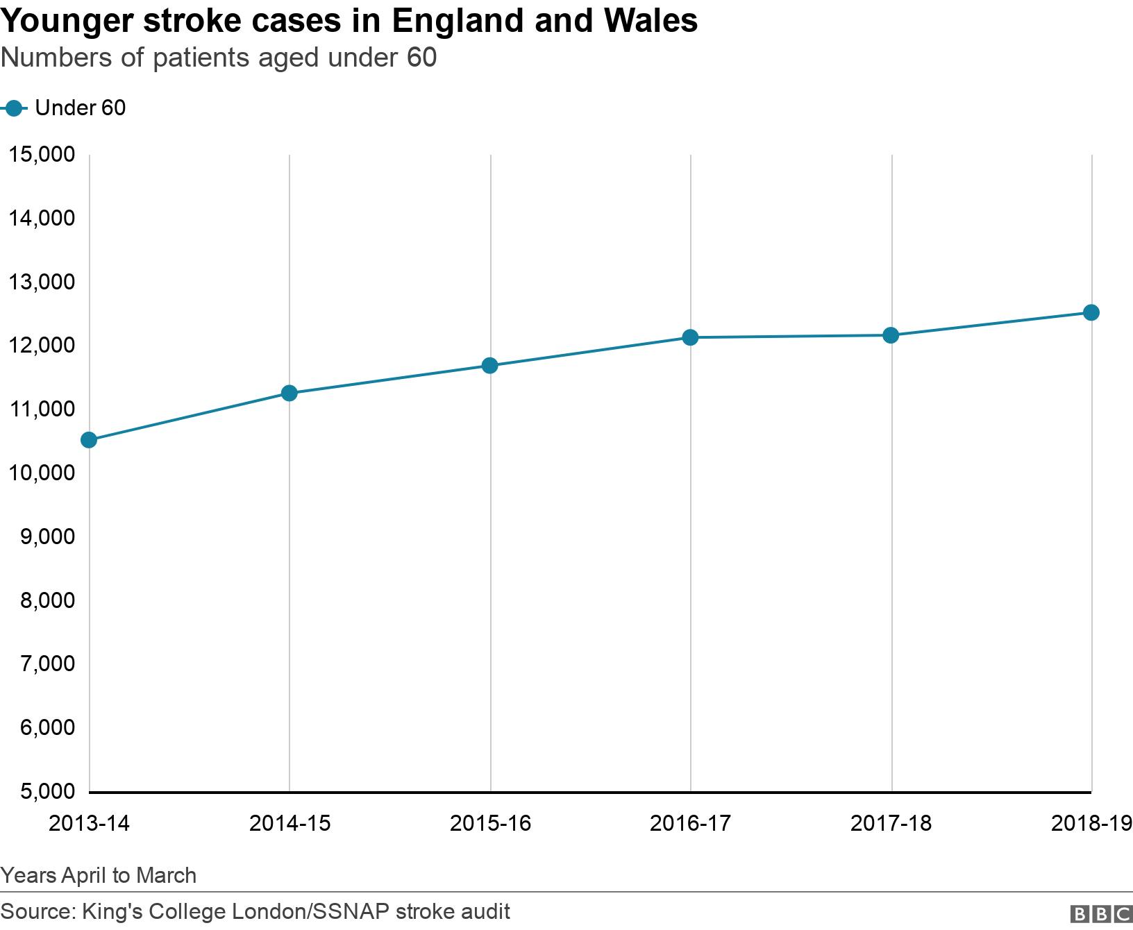 Younger stroke cases in England and Wales. Numbers of patients aged under 60.  Years April to March.