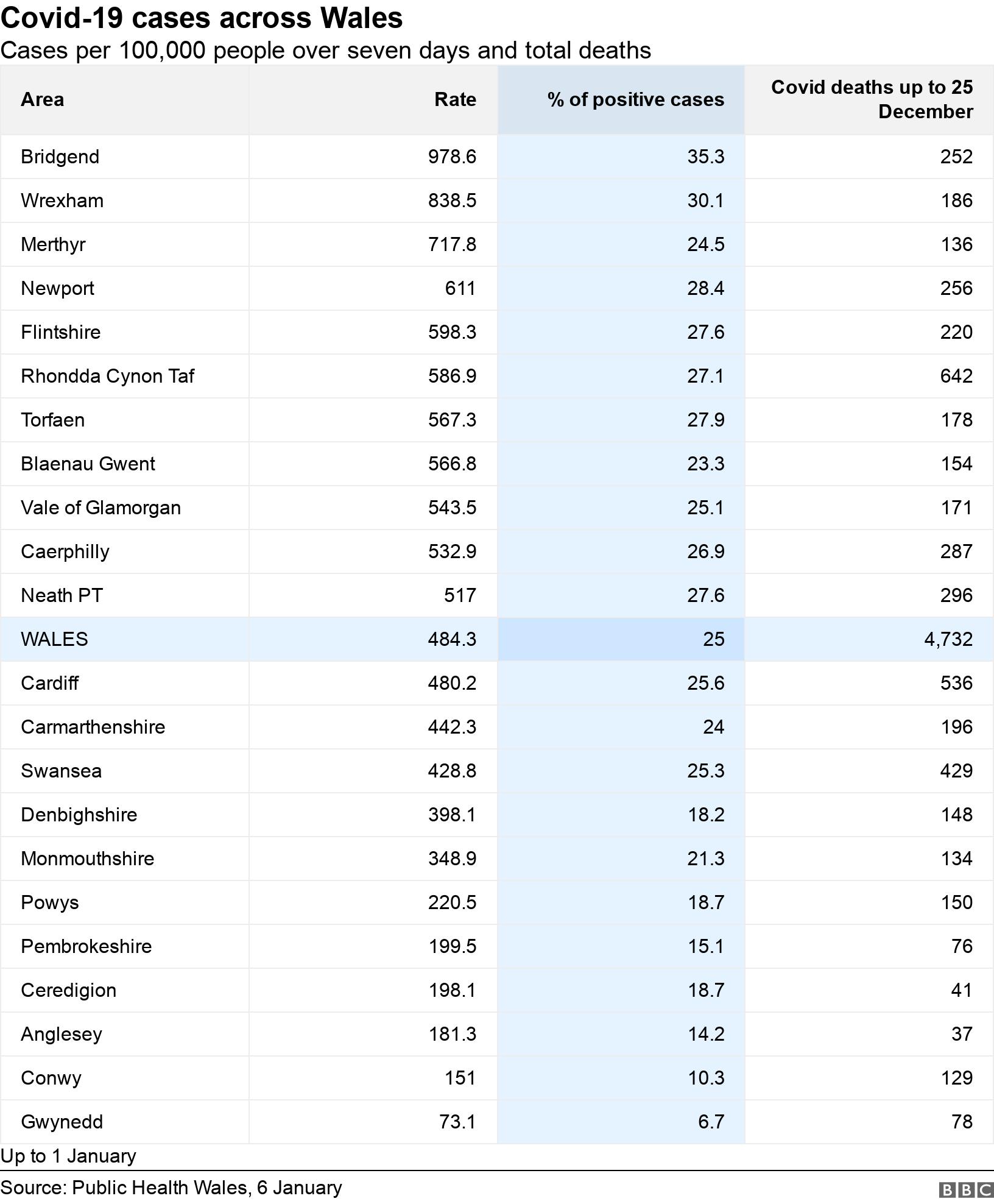 Covid19 in Wales What do the stats tell us? BBC News