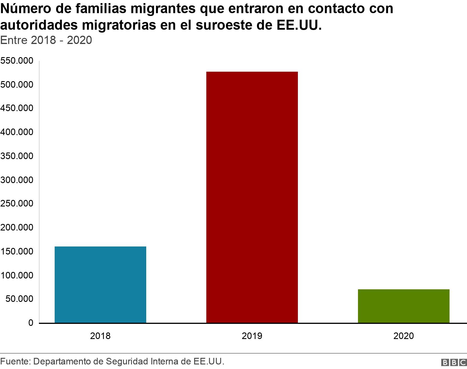 Número de familias migrantes que entraron en contacto con autoridades migratorias en el suroeste de EE.UU.. Entre 2018 - 2020. .
