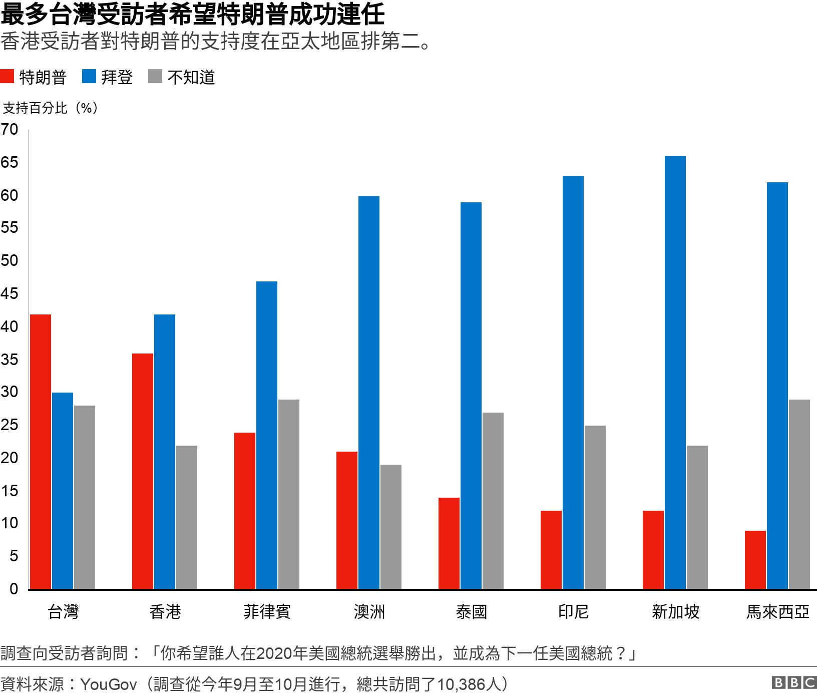最多台灣受訪者希望特朗普成功連任. 香港受訪者對特朗普的支持度在亞太地區排第二。. 調查向受訪者詢問：「你希望誰人在2020年美國總統選舉勝出，並成為下一任美國總統？」.