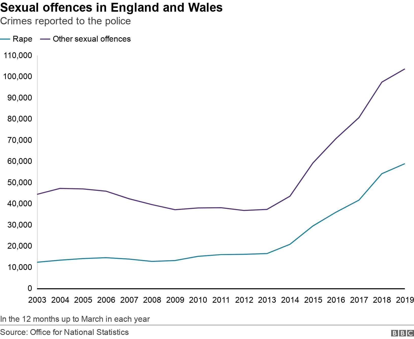 Sexual offences in England and Wales. Crimes reported to the police. The number of rapes and other sexual offences reported to the police in England and Wales between 2003 and 2019. In the 12 months up to March in each year.