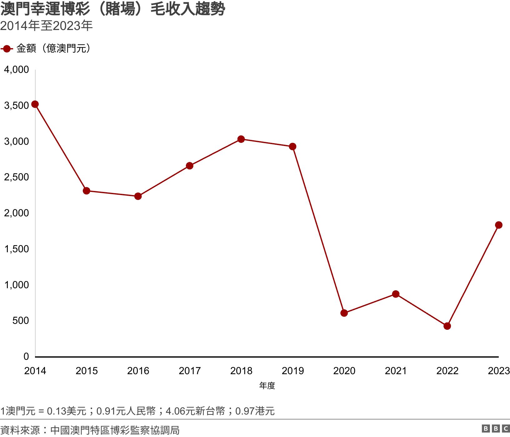 澳門幸運博彩（賭場）毛收入趨勢. 2014年至2023年.  1澳門元 = 0.13美元；0.91元人民幣；4.06元新台幣；0.97港元.