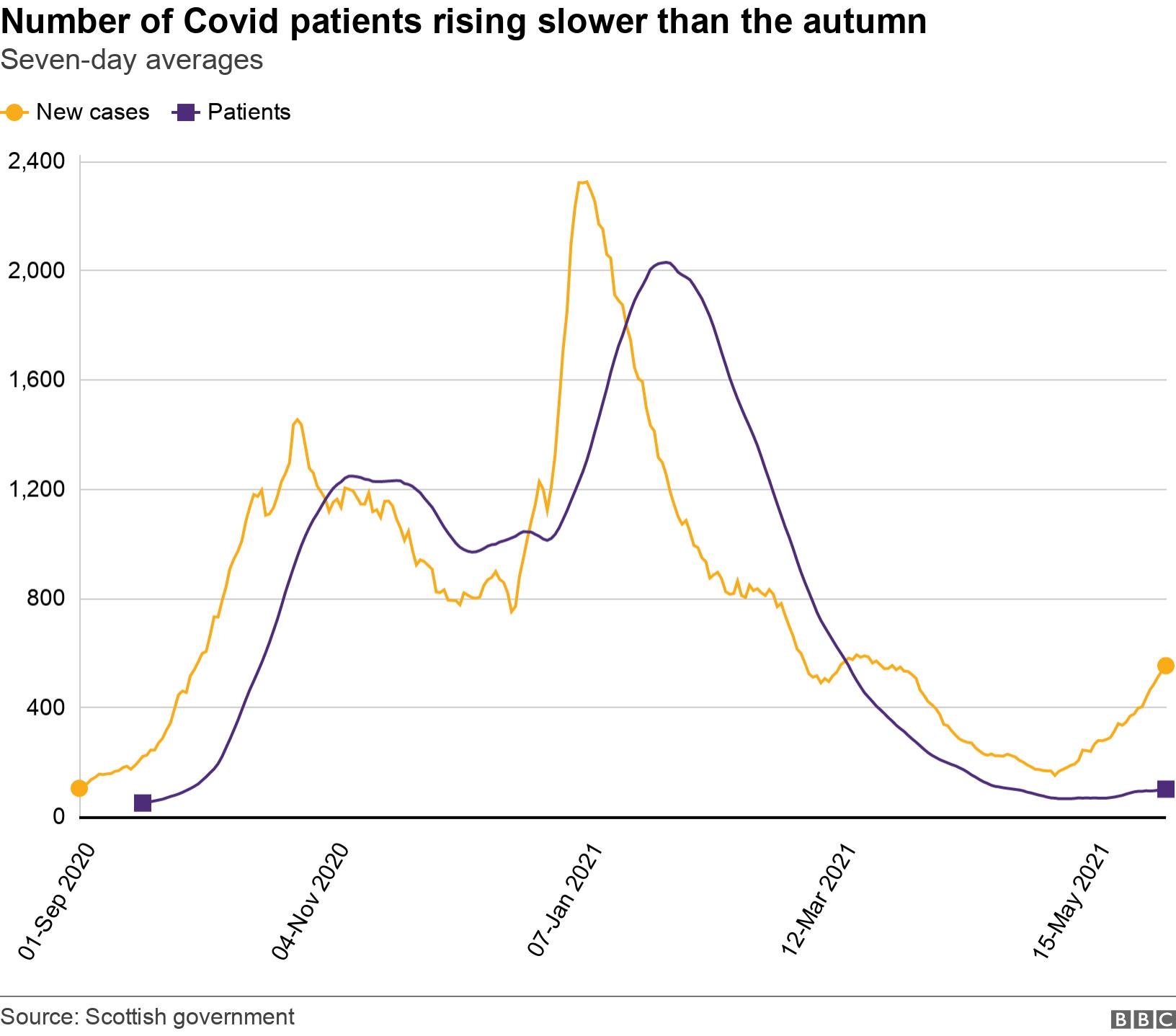 Number of Covid patients rising slower than the autumn. Seven-day averages.  .
