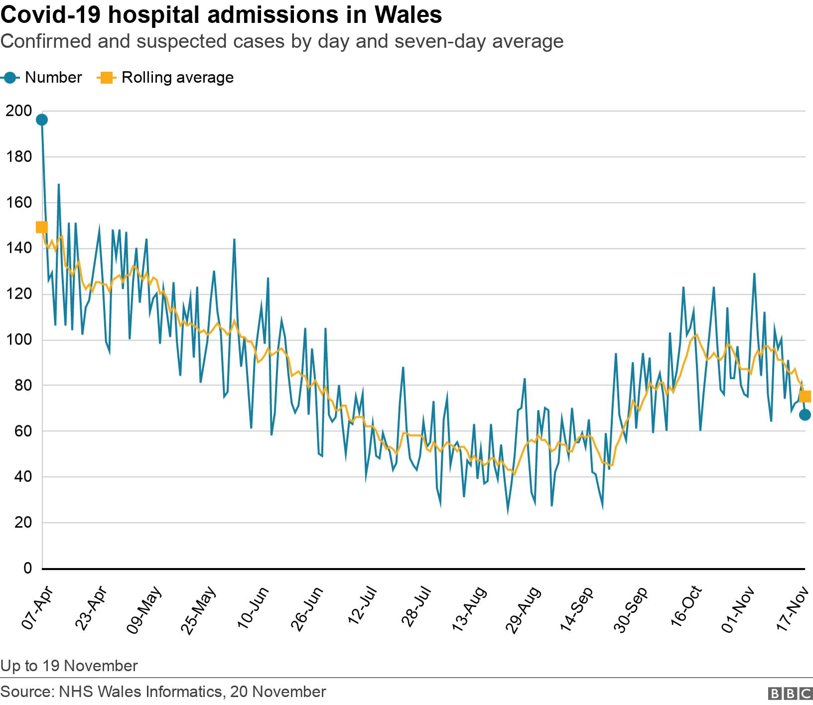 Covid-19 hospital admissions in Wales. Confirmed and suspected cases by day and seven-day average.  Up to 19 November.