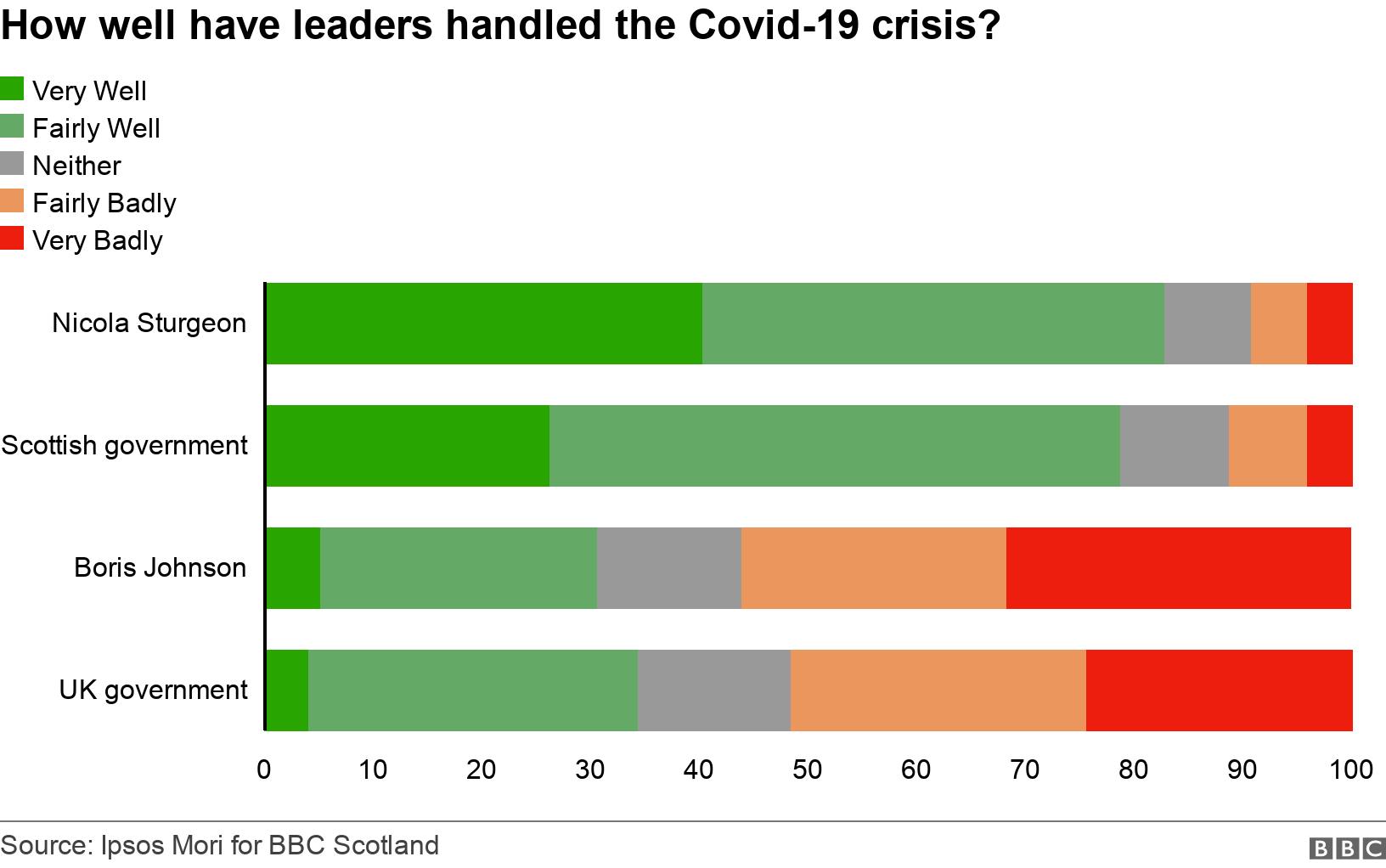 How well have leaders handled the Covid-19 crisis?. . .
