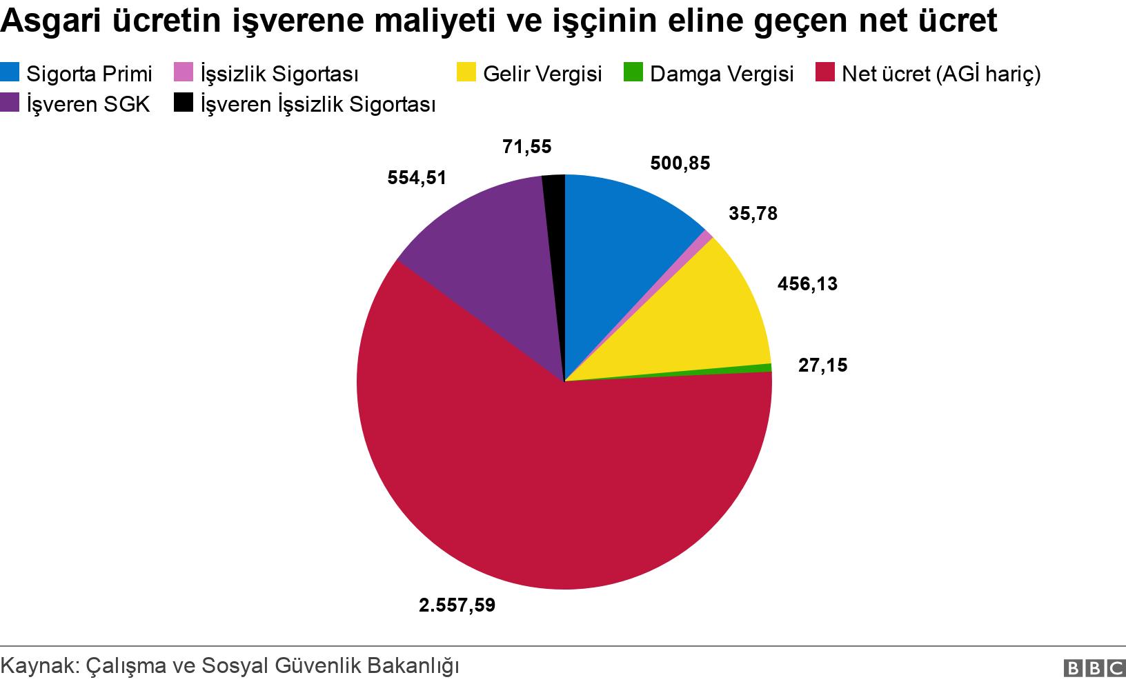 Asgari ücretin işverene maliyeti ve işçinin eline geçen net ücret. . .