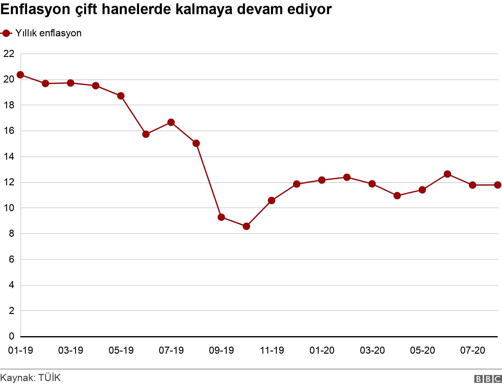 Enflasyon çift hanelerde kalmaya devam ediyor. .  .