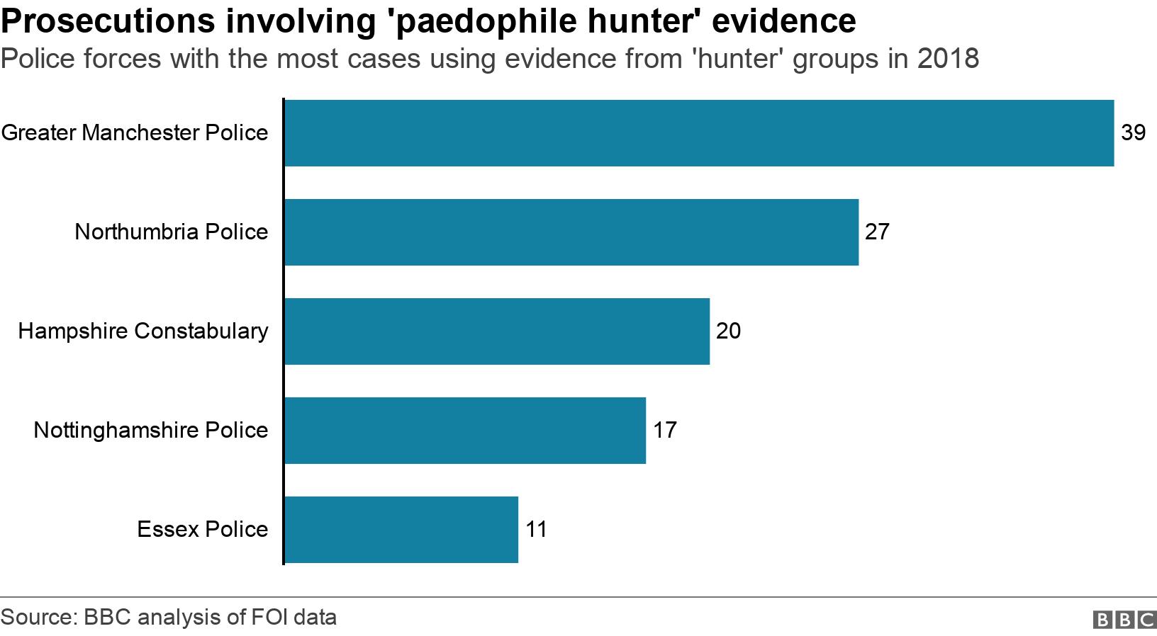 Prosecutions involving 'paedophile hunter' evidence. Police forces with the most cases using evidence from 'hunter' groups in 2018. The five police forces in England and Wales with the most prosecutions involving evidence from so-called paedophile hunter groups. .