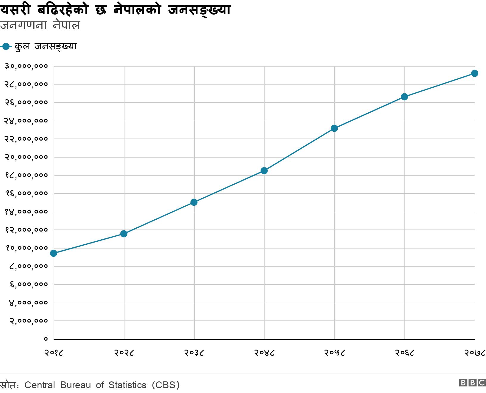यसरी बढिरहेको छ नेपालको जनसङ्ख्या. जनगणना नेपाल. .