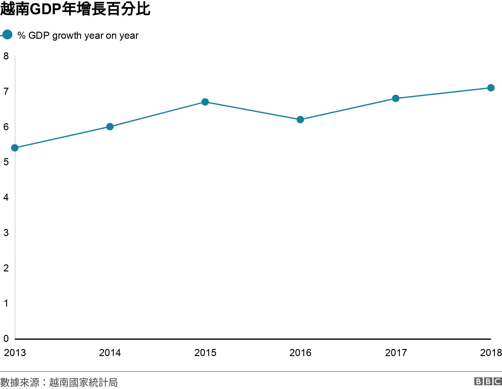 越南GDP年增長百分比. . .