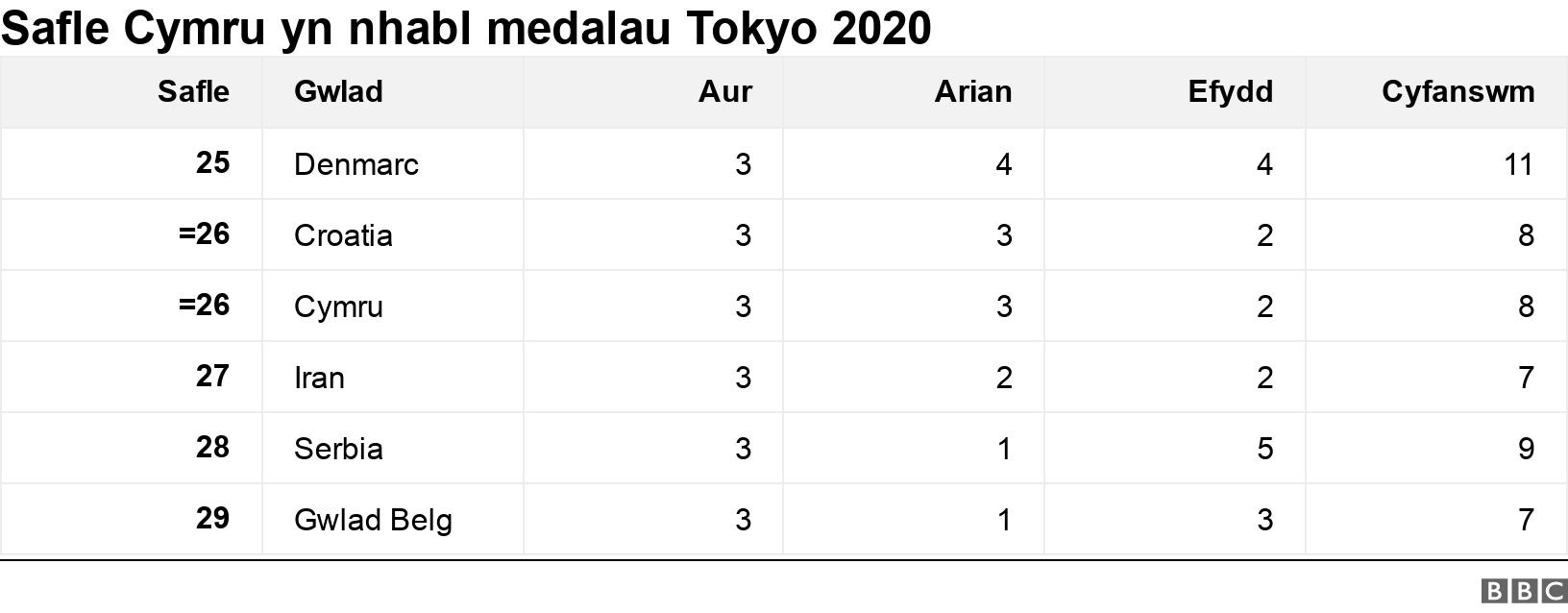 Safle Cymru yn nhabl medalau Tokyo 2020. .  .