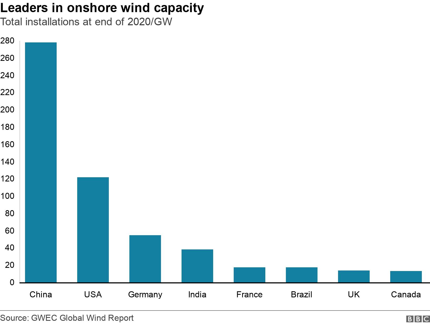 Leaders in onshore wind capacity. Total installations at end of 2020/GW.  .