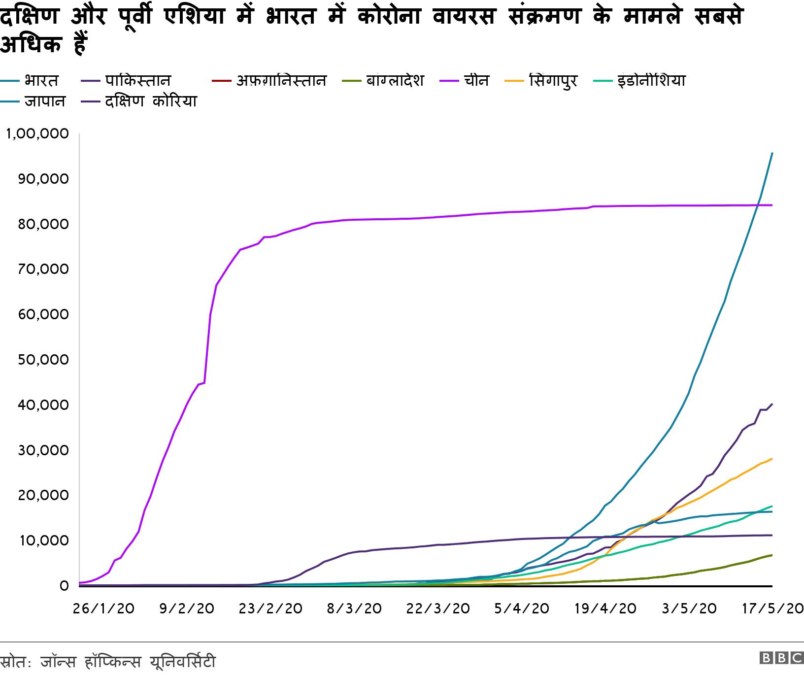 दक्षिण और पूर्वी एशिया में भारत में कोरोना वायरस संक्रमण के मामले सबसे अधिक हैं. .  .
