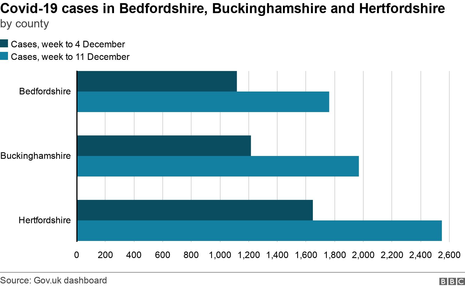 Covid-19 cases in Bedfordshire, Buckinghamshire and Hertfordshire. by county.  .